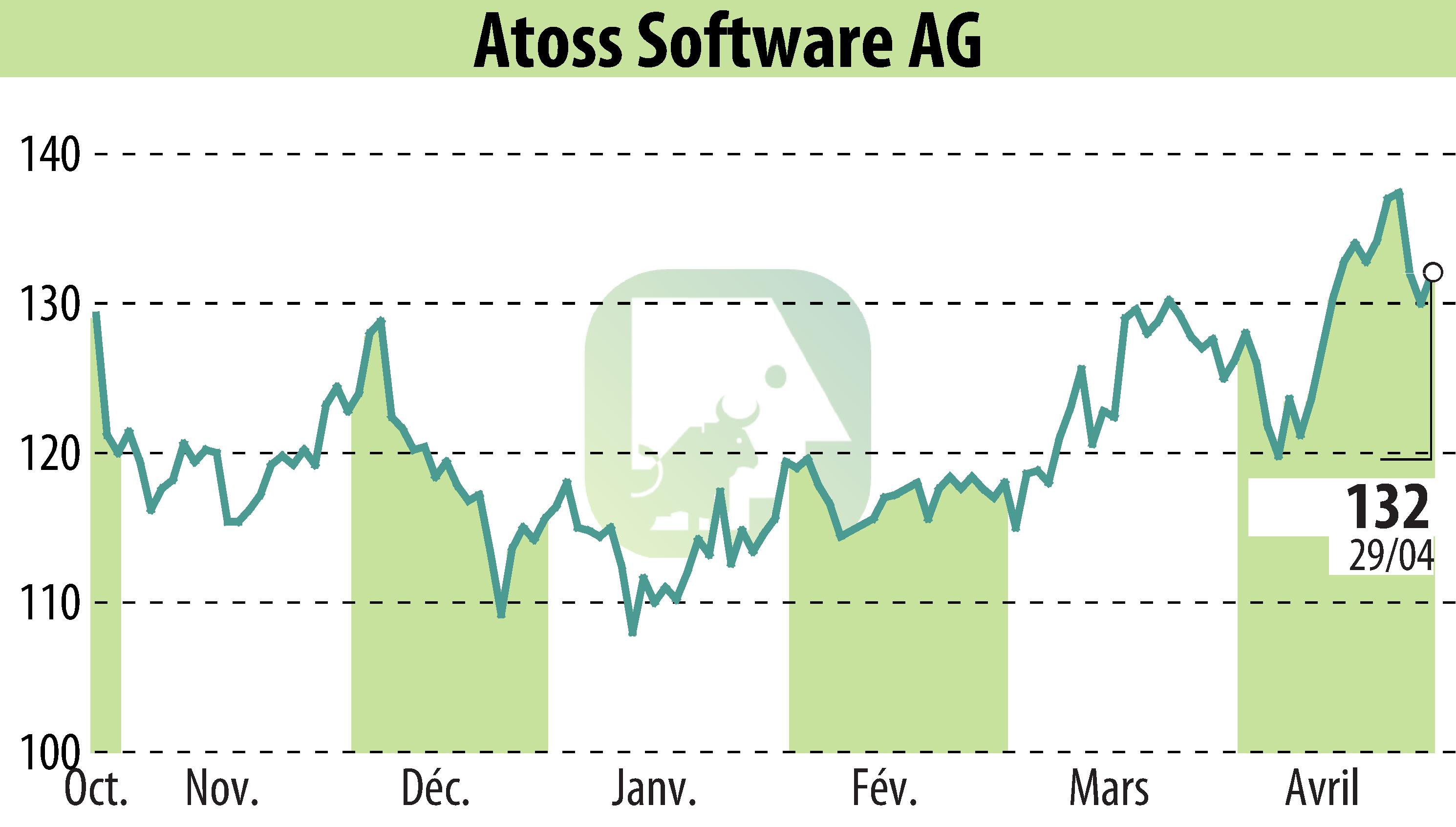 Stock price chart of ATOSS Software AG (EBR:AOF) showing fluctuations.