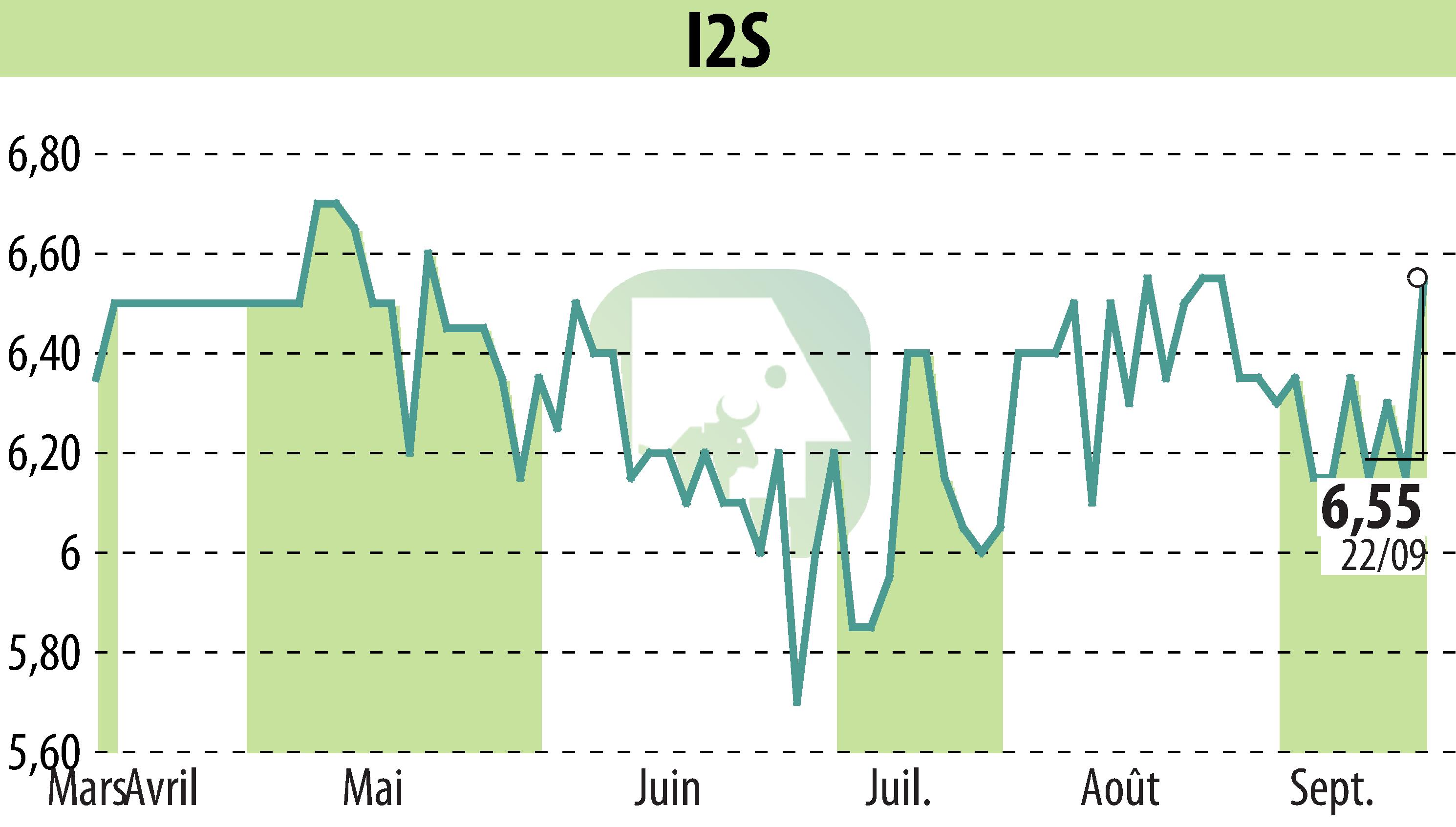 Stock price chart of I2S (EPA:ALI2S) showing fluctuations.