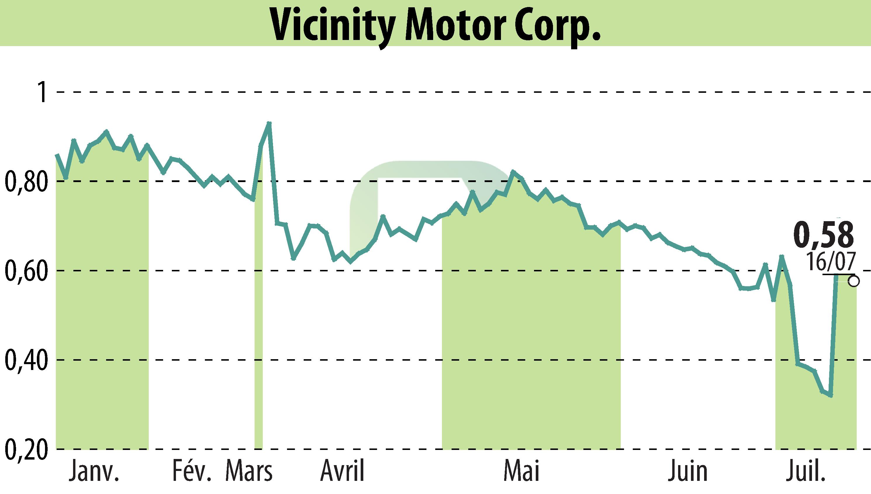 Stock price chart of Vicinity Motor Corp. (EBR:VEV) showing fluctuations.