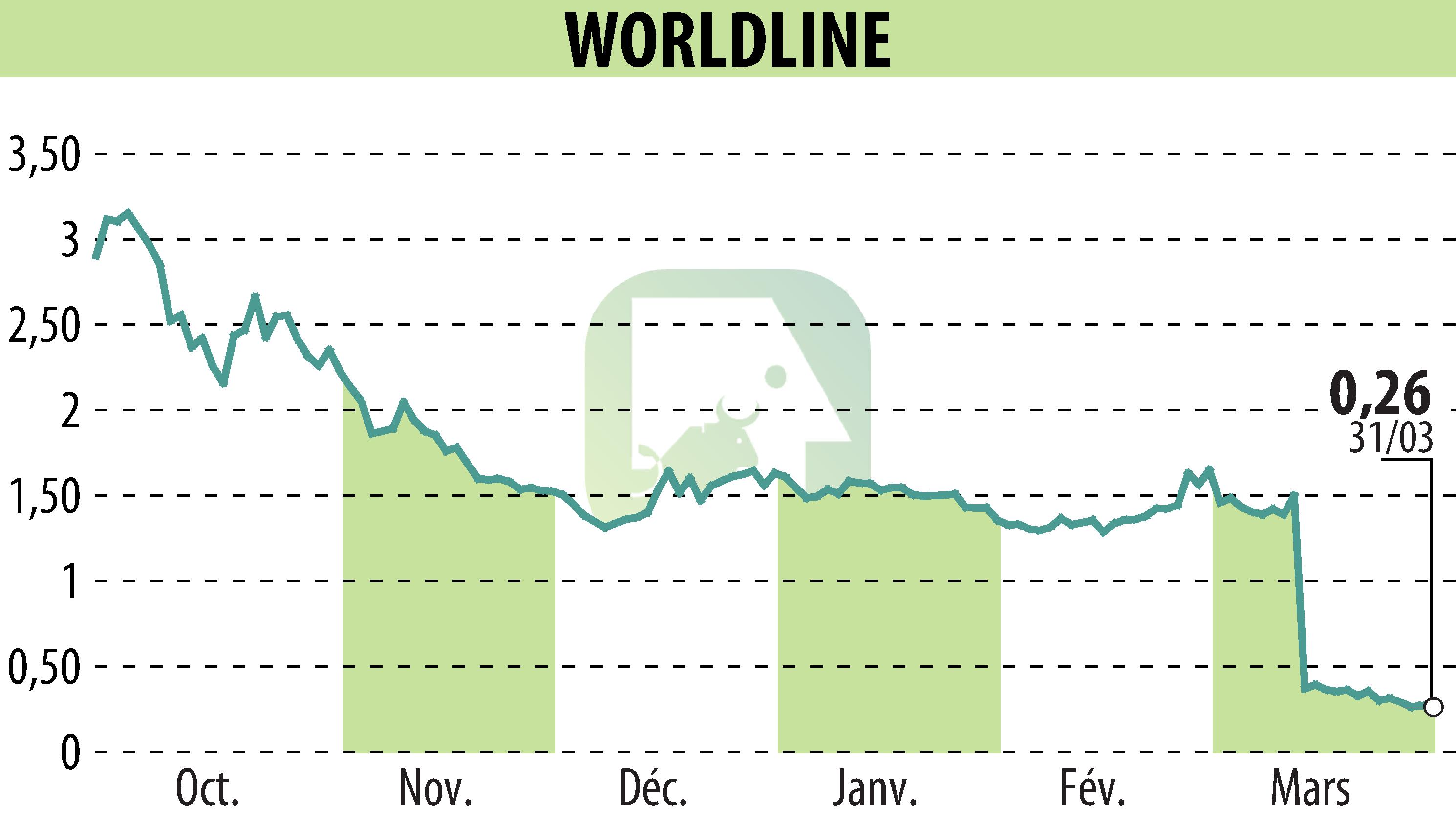 Stock price chart of WORLDLINE (EPA:WLN) showing fluctuations.