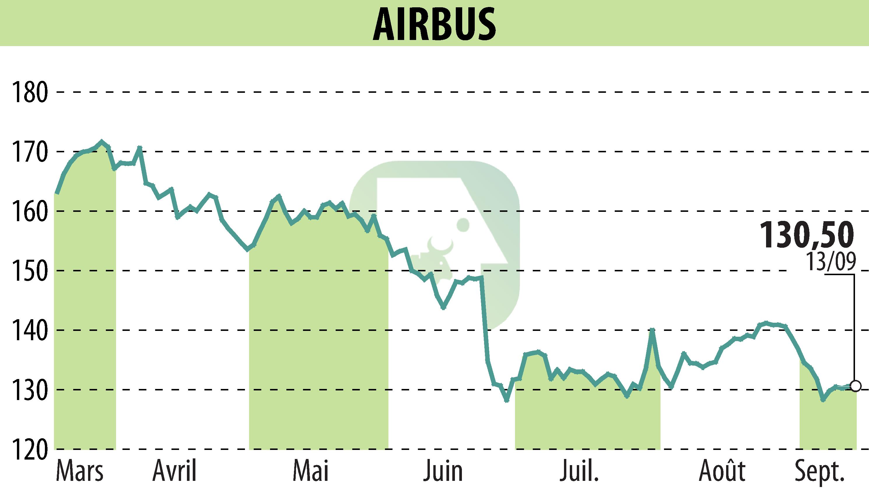 Stock price chart of Airbus Group N.V. (EPA:AIR) showing fluctuations.