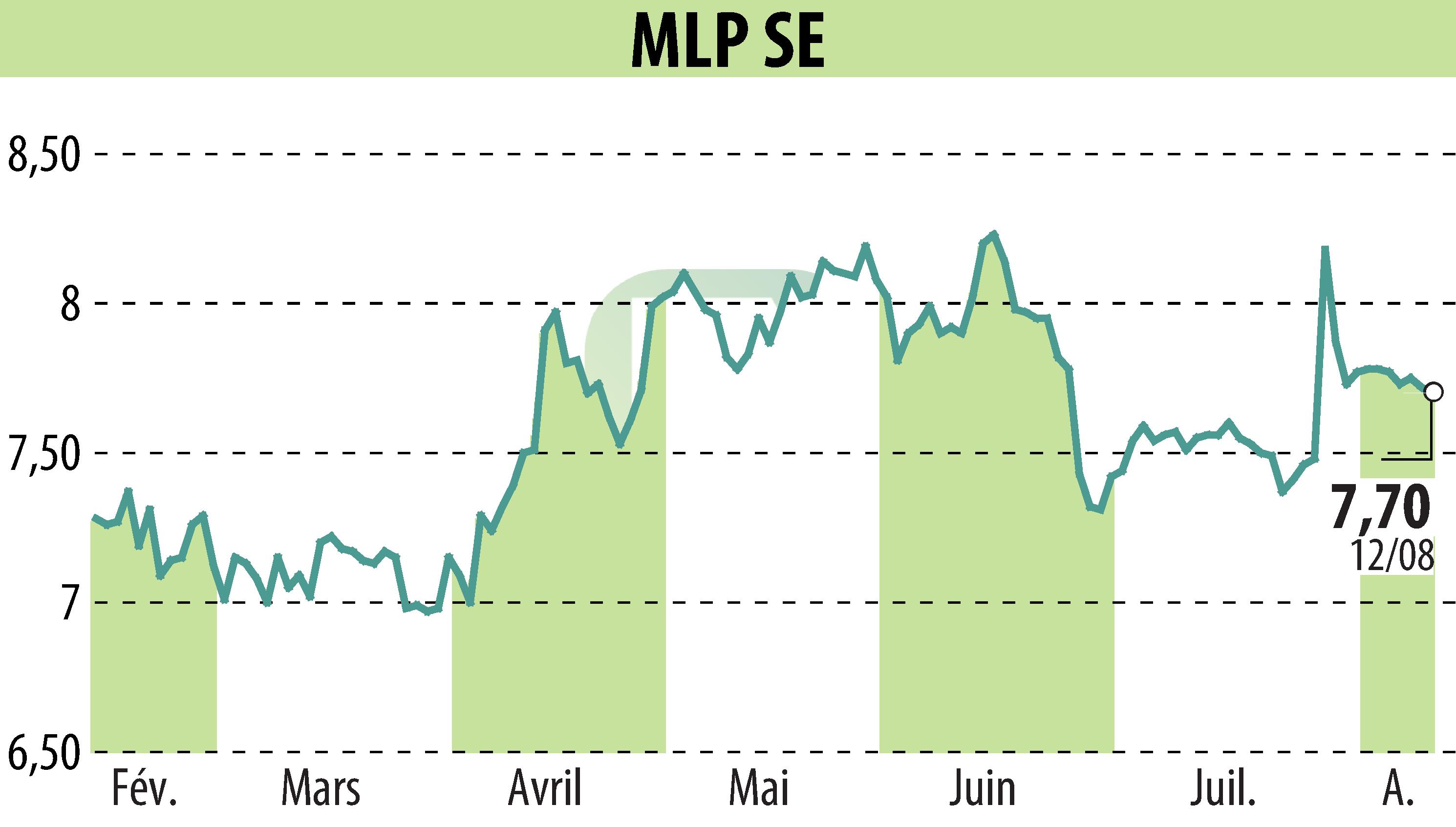 Graphique de l'évolution du cours de l'action MLP AG (EBR:MLP).