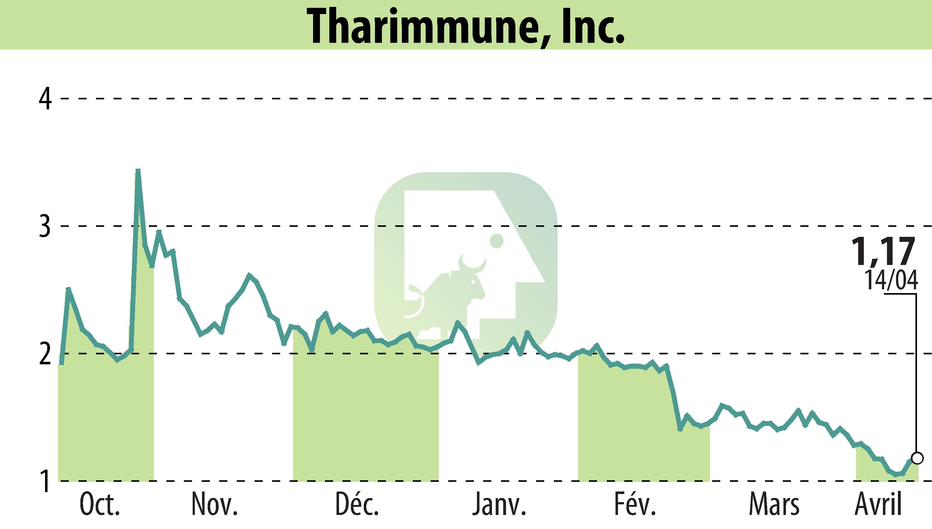 Stock price chart of Tharimmune Inc. (EBR:THAR) showing fluctuations.