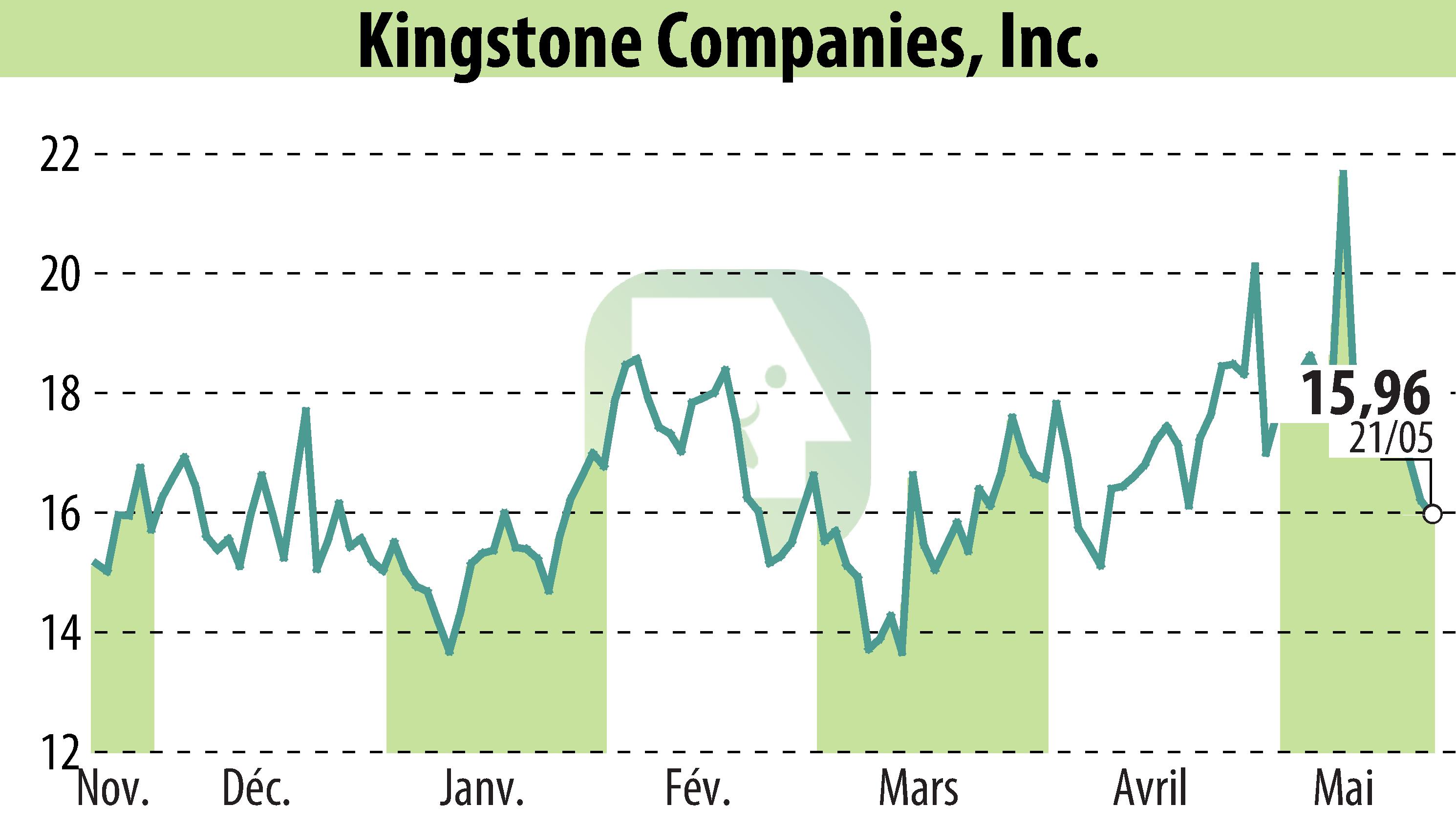 Stock price chart of Kingstone Companies, Inc (EBR:KINS) showing fluctuations.