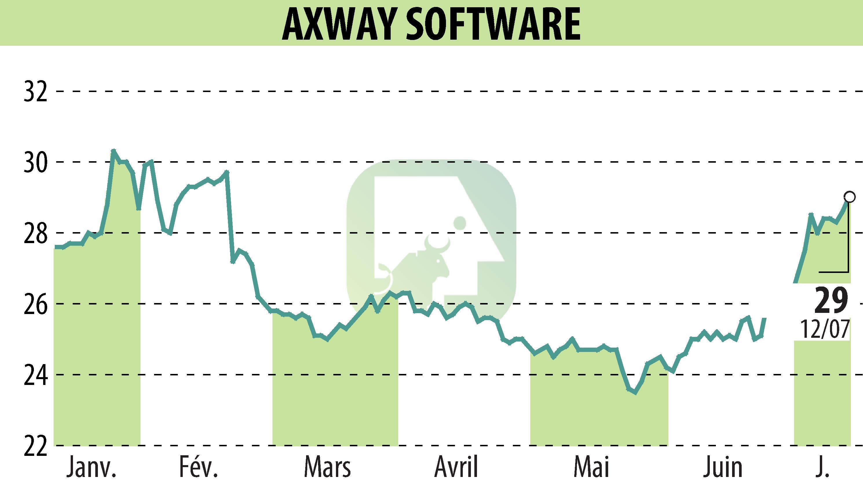 Graphique de l'évolution du cours de l'action Axway (EPA:AXW).