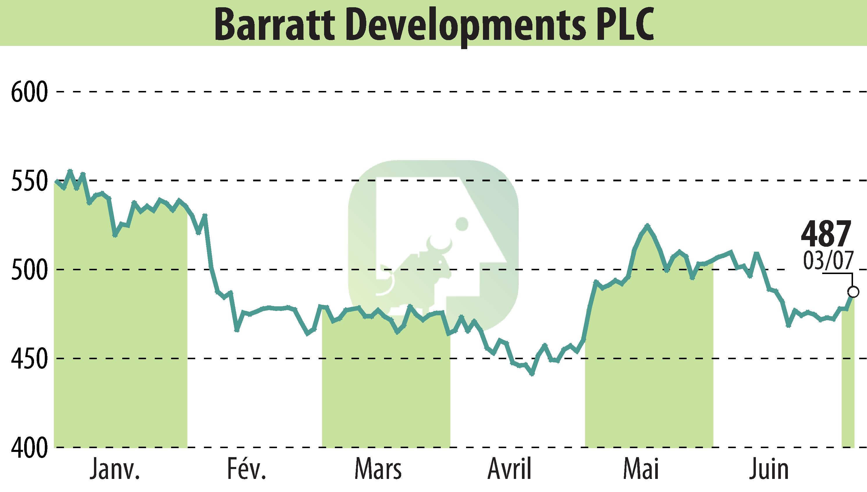 Stock price chart of Barratt Developments  (EBR:BDEV) showing fluctuations.