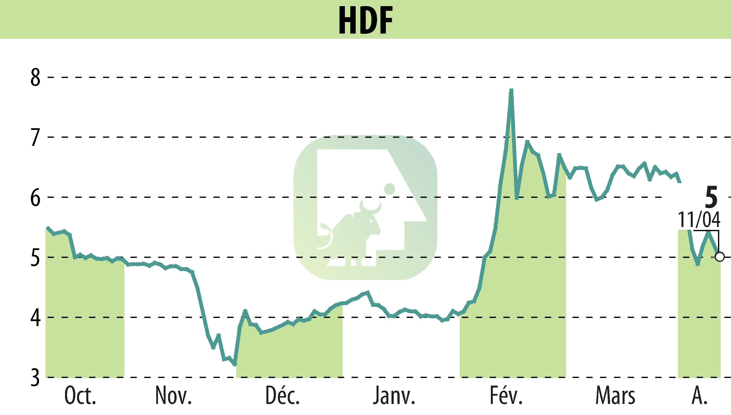 Stock price chart of HDF (EPA:HDF) showing fluctuations.