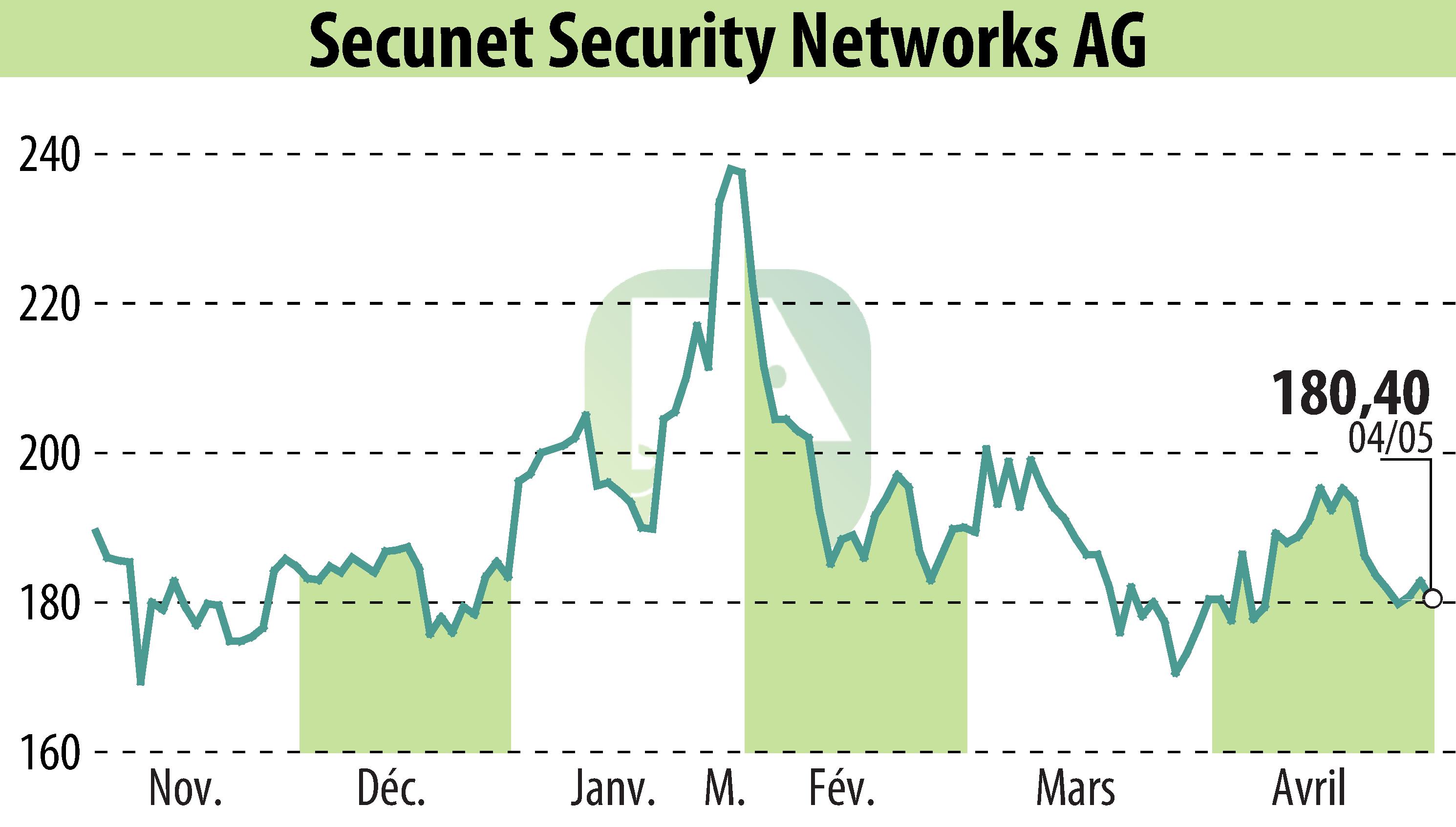 Stock price chart of Secunet Security Networks AG (EBR:YSN) showing fluctuations.