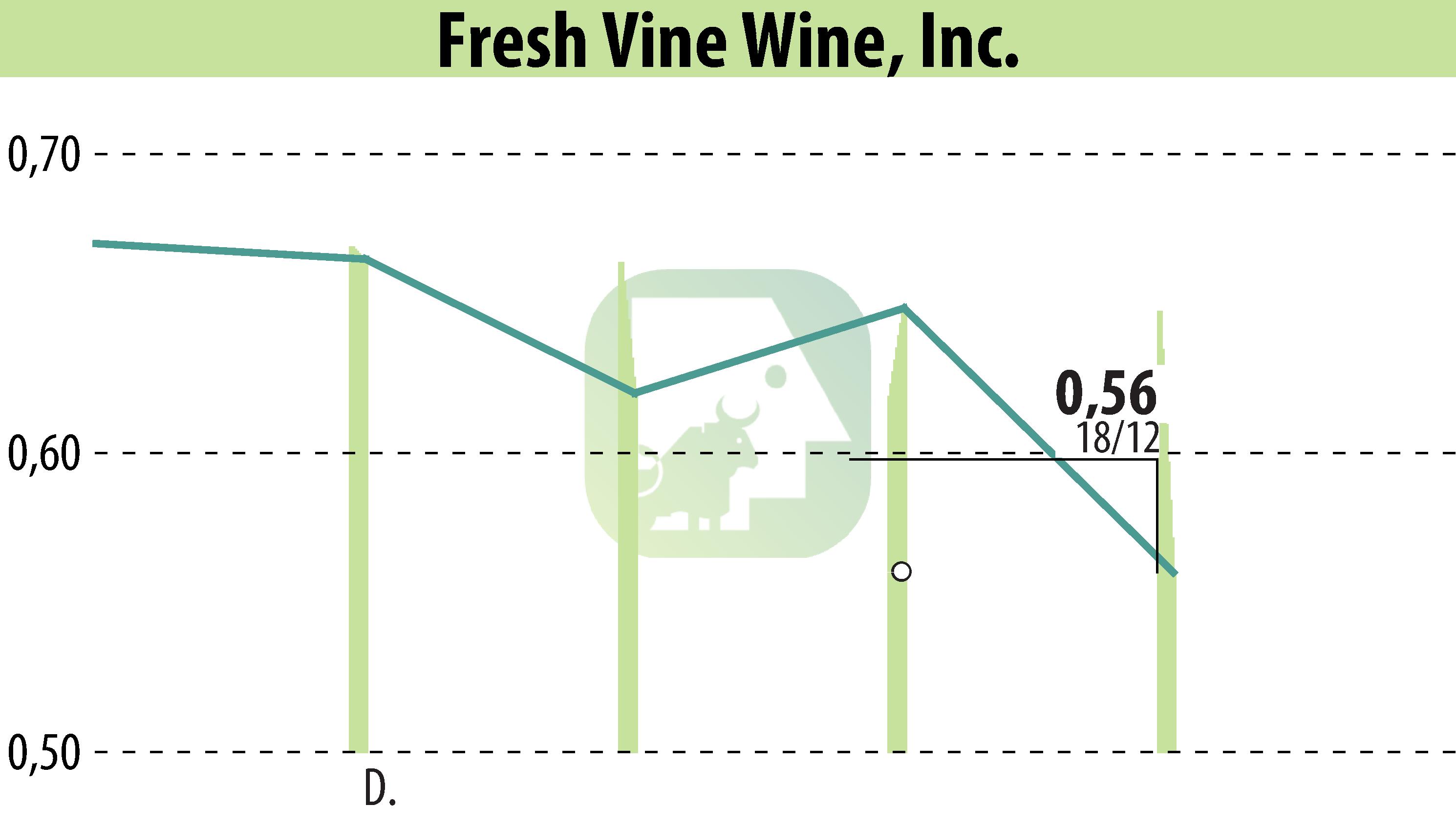 Graphique de l'évolution du cours de l'action Fresh Vine Wine (EBR:VINE).