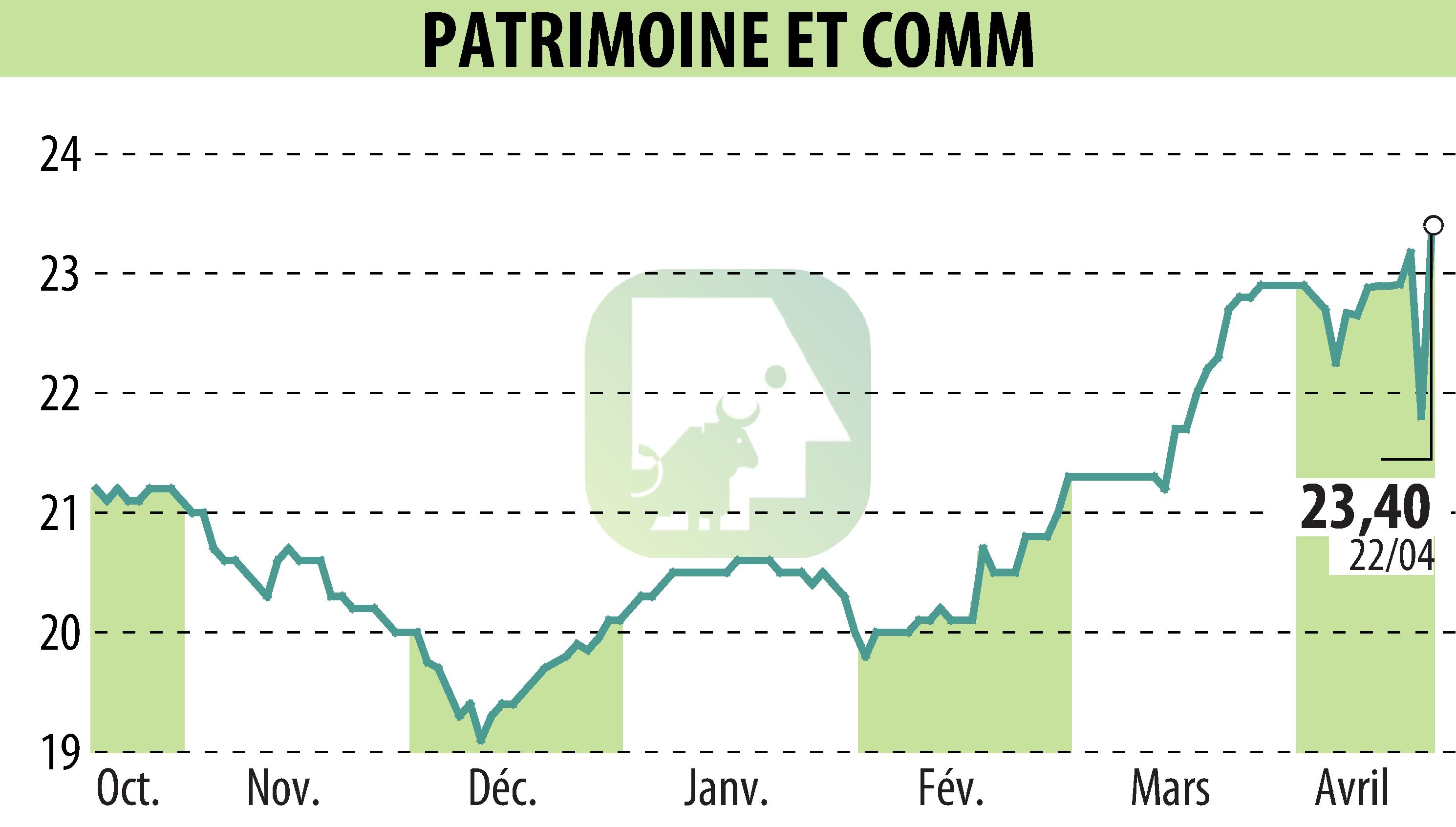 Stock price chart of PATRIMOINE & COMMERCE (EPA:PAT) showing fluctuations.