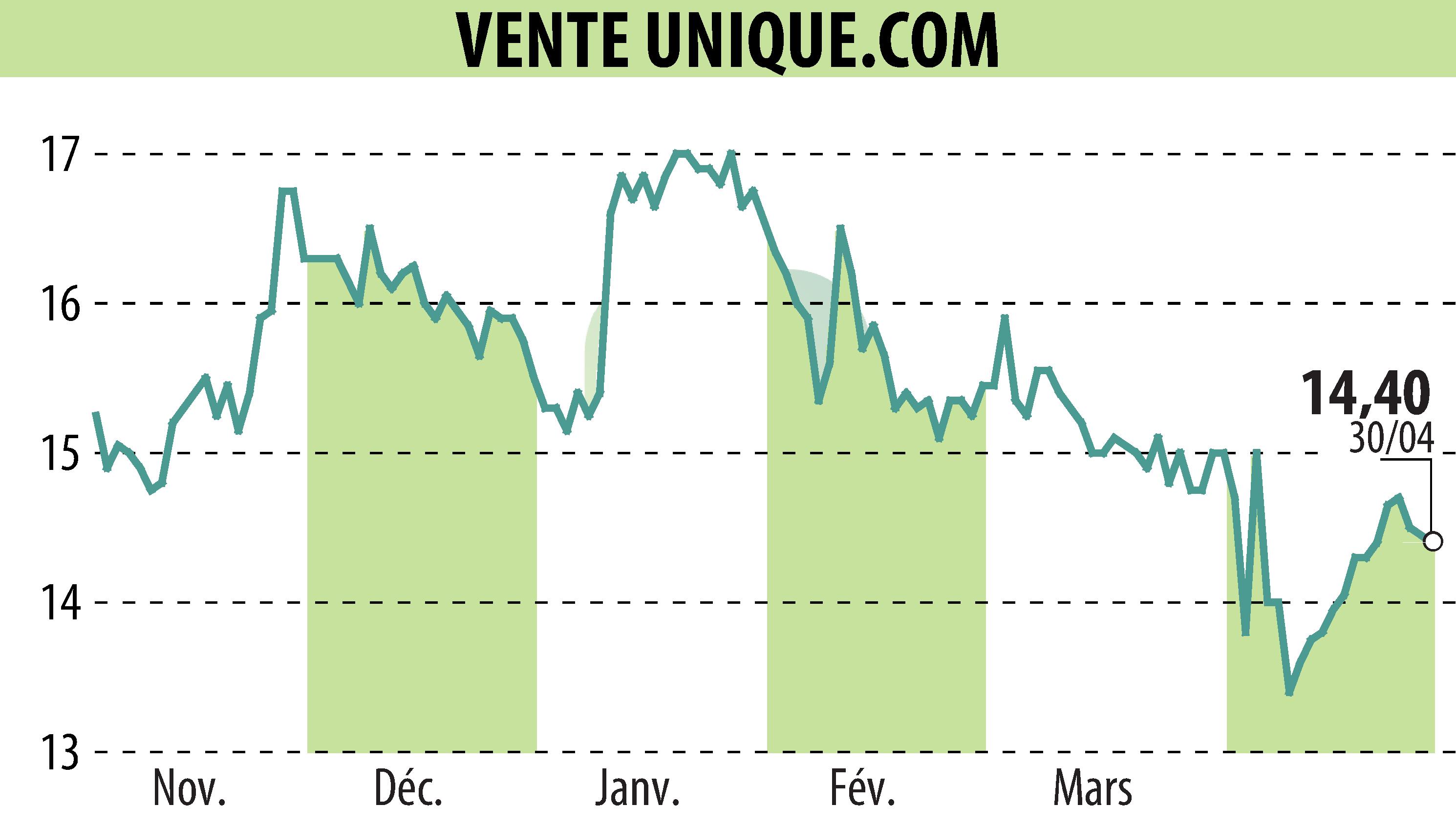 Stock price chart of VENTE UNIQUE.COM (EPA:ALVU) showing fluctuations.