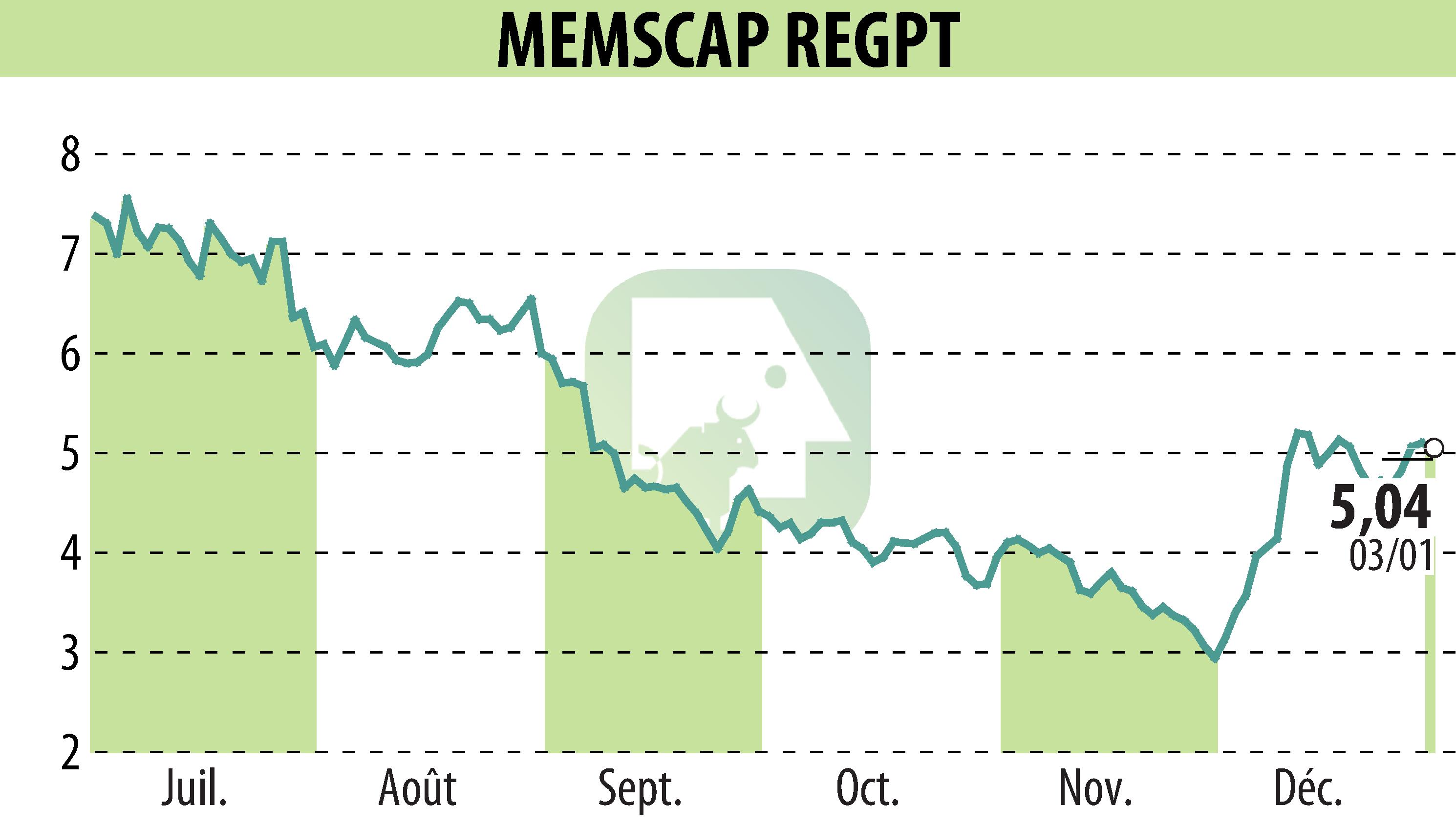 Graphique de l'évolution du cours de l'action MEMSCAP (EPA:MEMS).