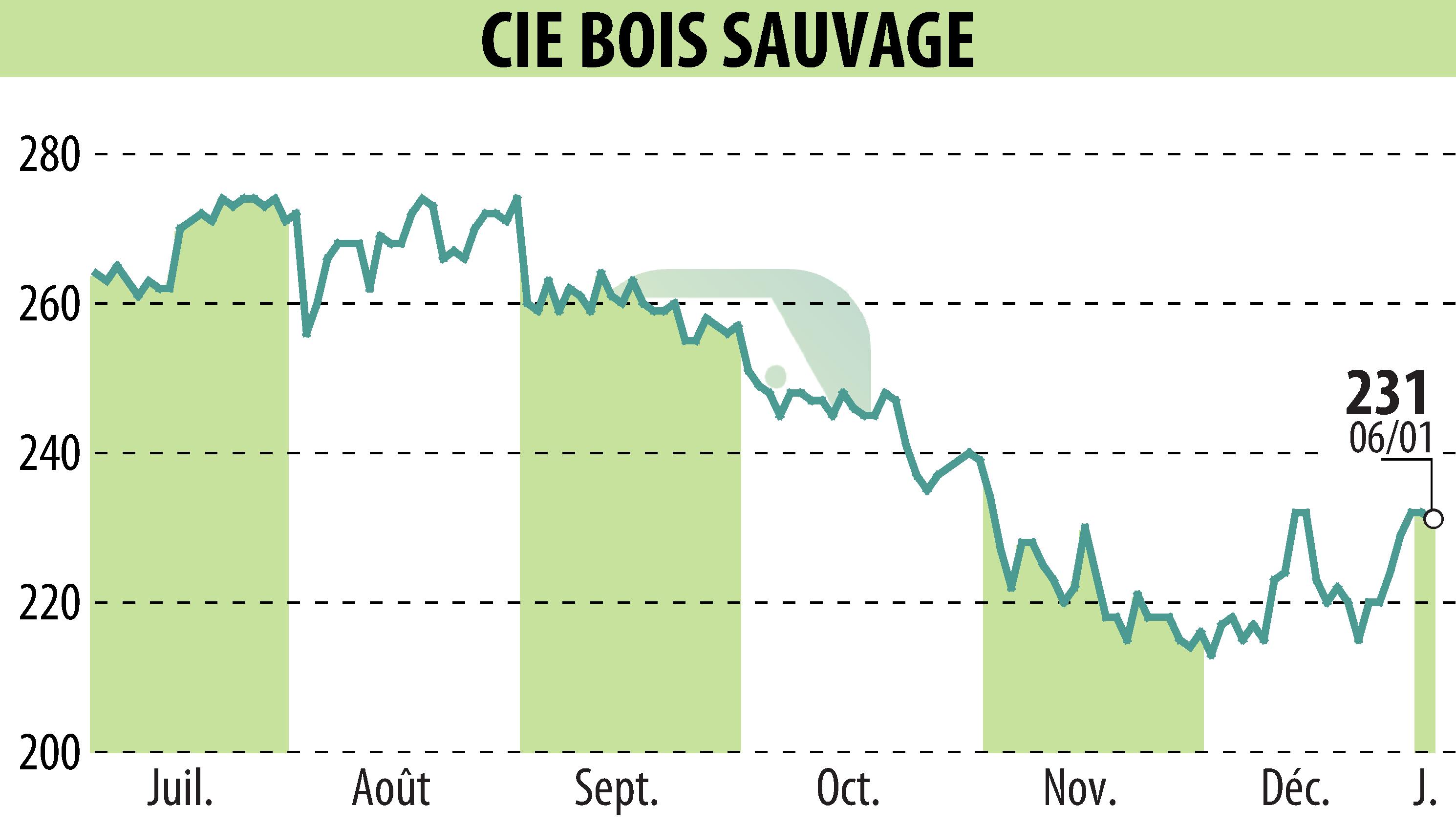 Graphique de l'évolution du cours de l'action COMPAGNIE BOIS SAUVAGE (EBR:COMB).