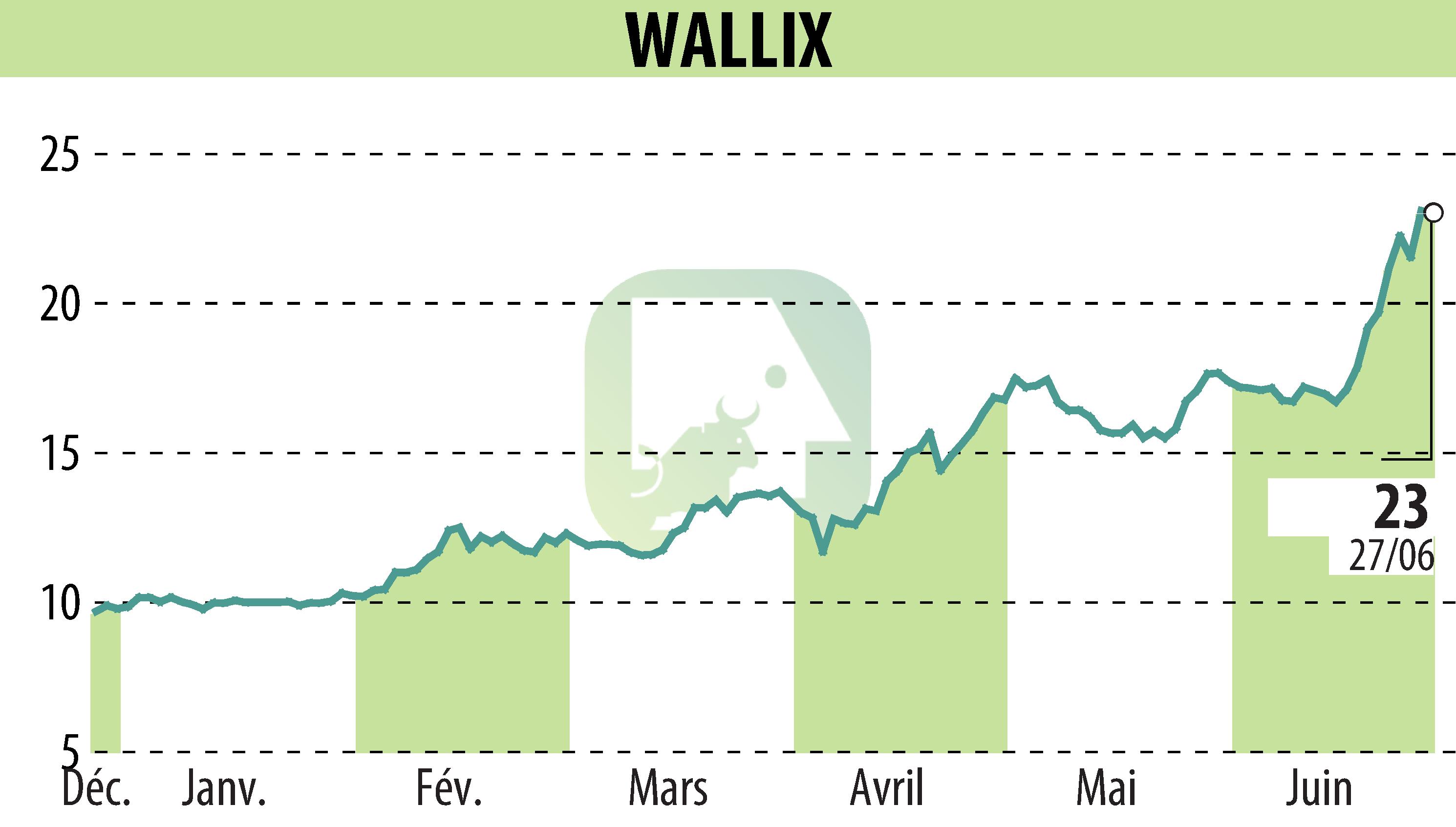 Stock price chart of WALLIX (EPA:ALLIX) showing fluctuations.