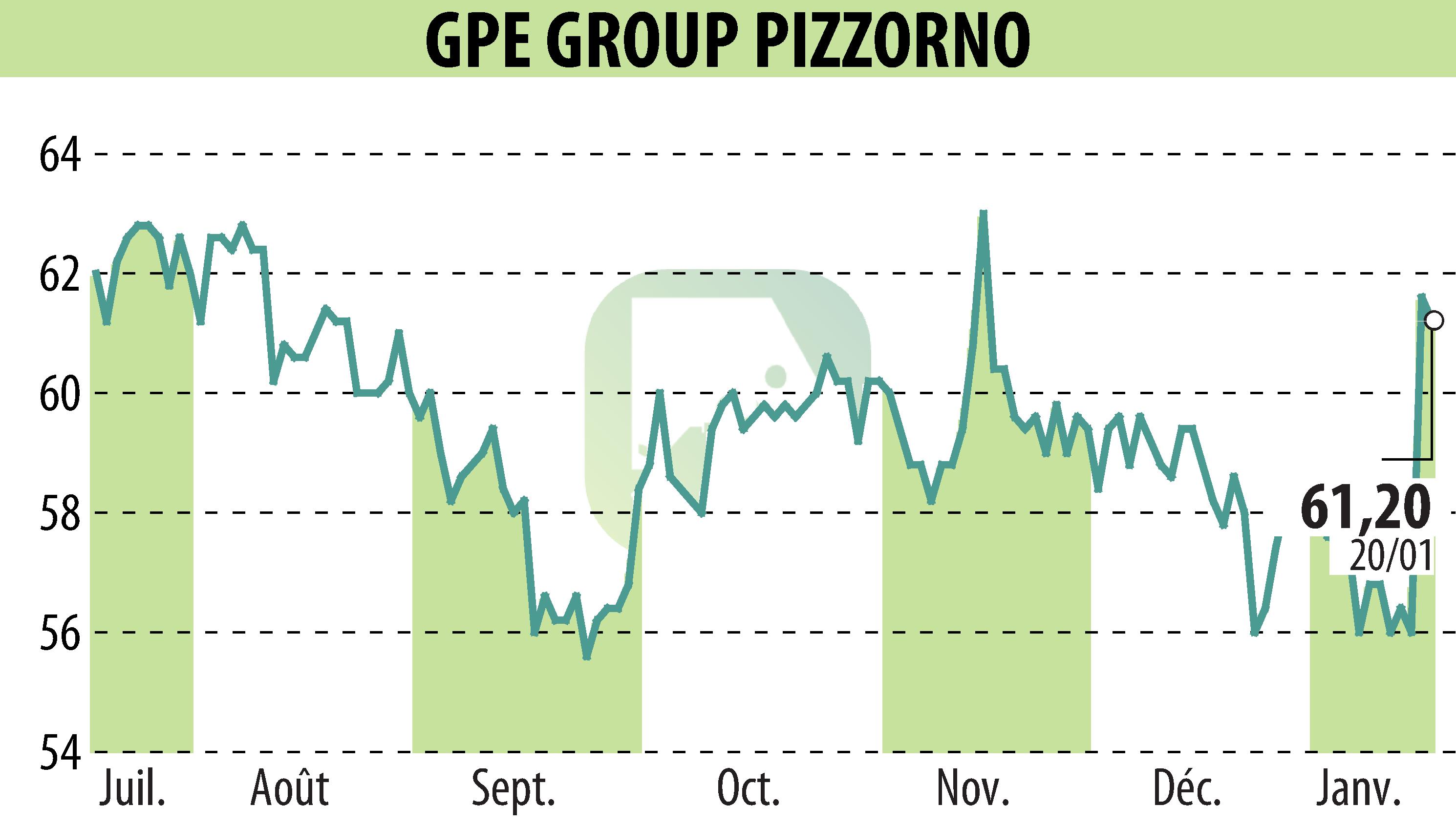 Stock price chart of PIZZORNO (EPA:GPE) showing fluctuations.