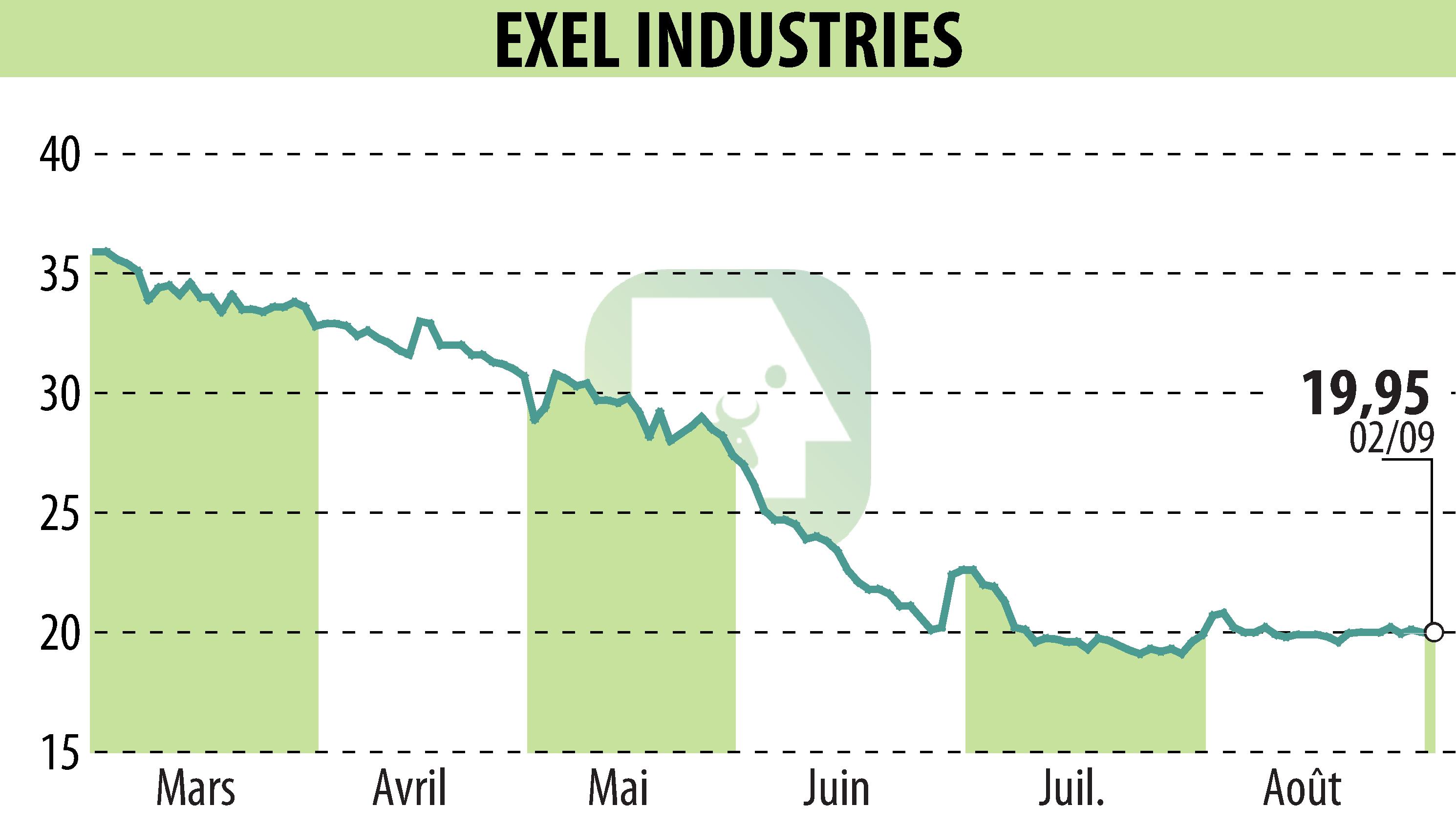 Graphique de l'évolution du cours de l'action EXEL INDUSTRIES (EPA:EXE).