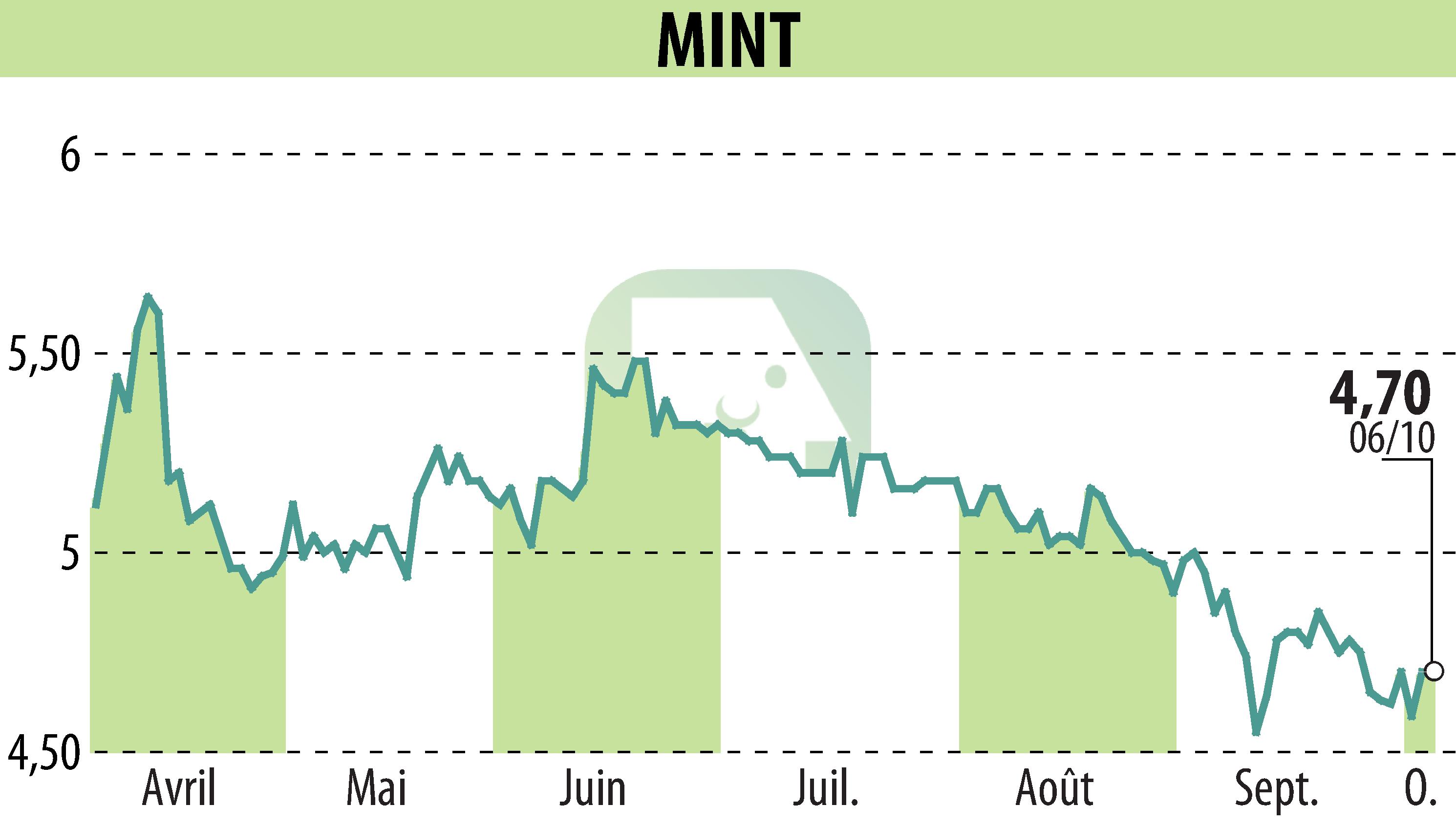 Graphique de l'évolution du cours de l'action MINT (EPA:ALMIN).