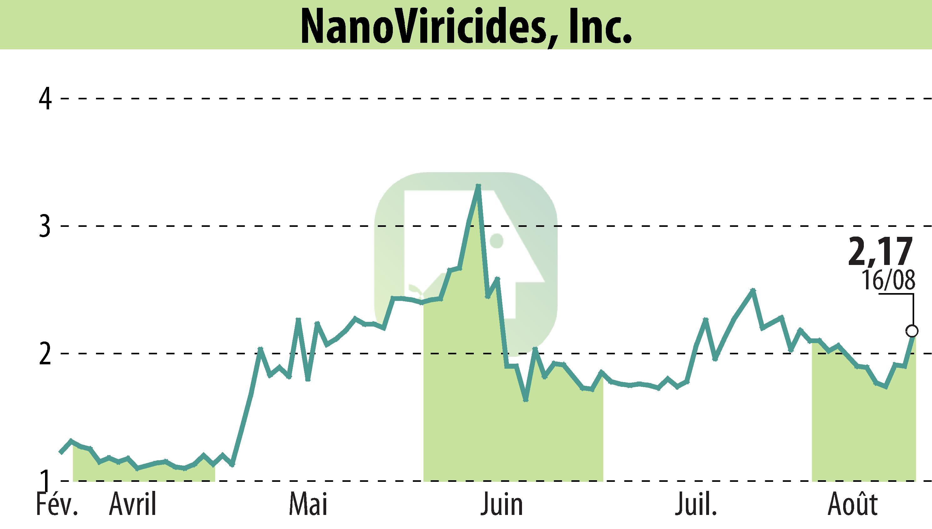 Graphique de l'évolution du cours de l'action NanoViricides, Inc. (EBR:NNVC).