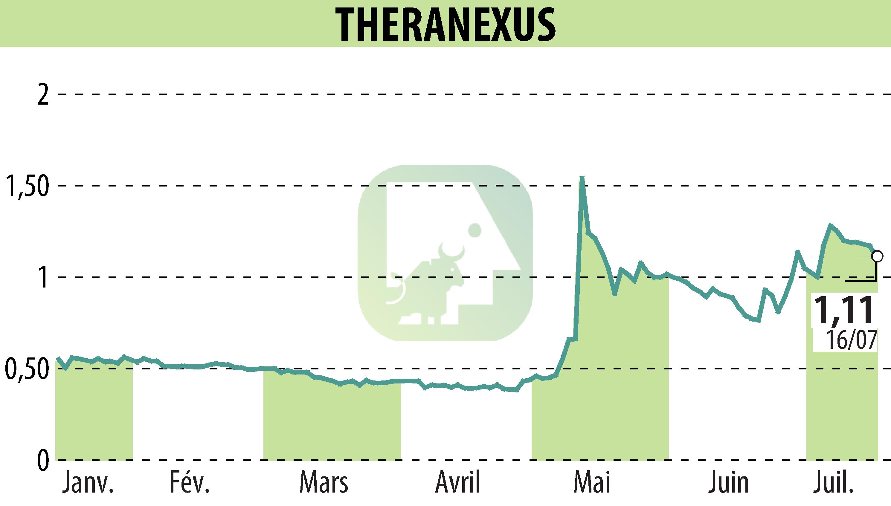 Graphique de l'évolution du cours de l'action Theranexus (EPA:ALTHX).
