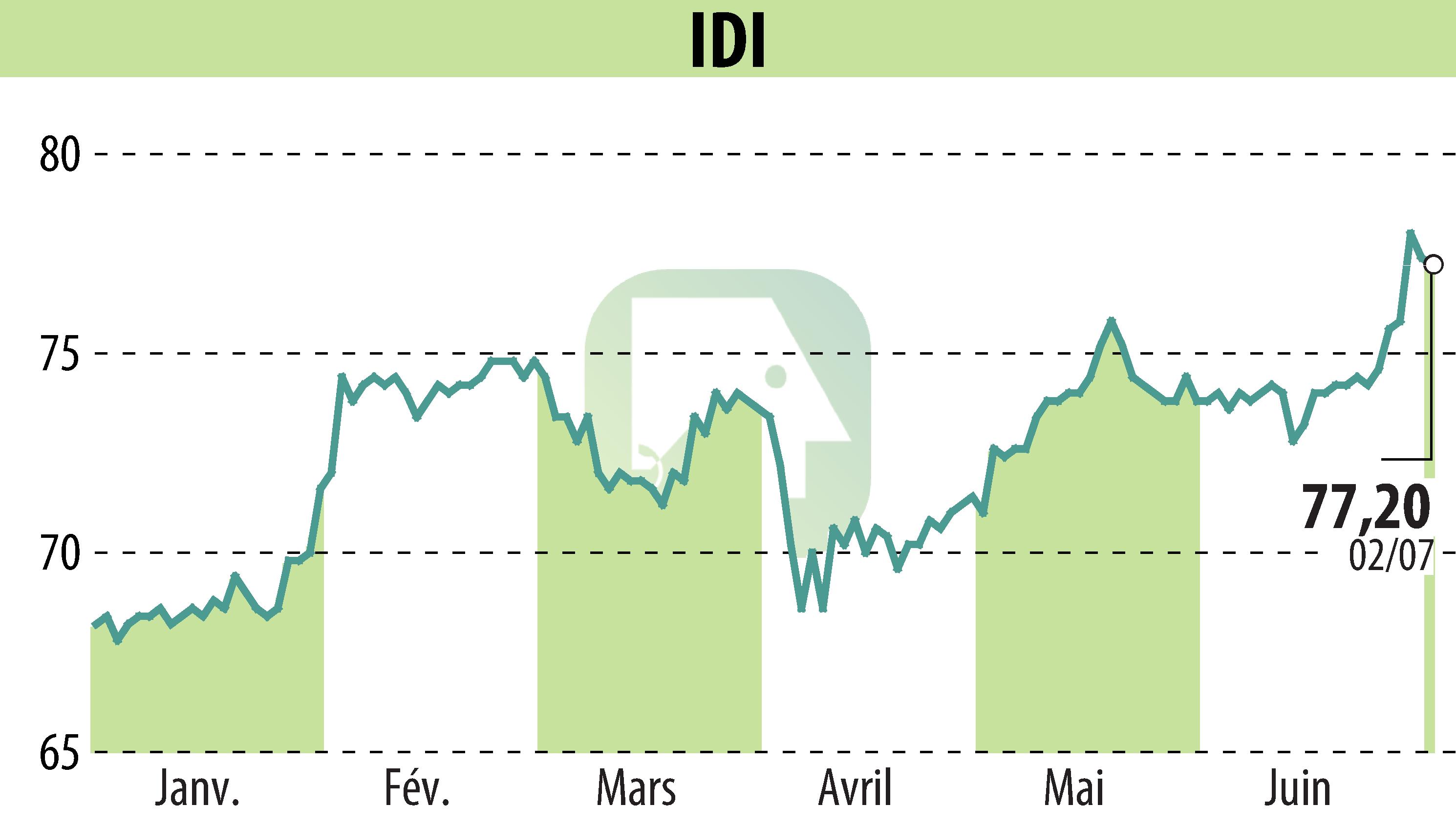Stock price chart of IDI (EPA:IDIP) showing fluctuations.