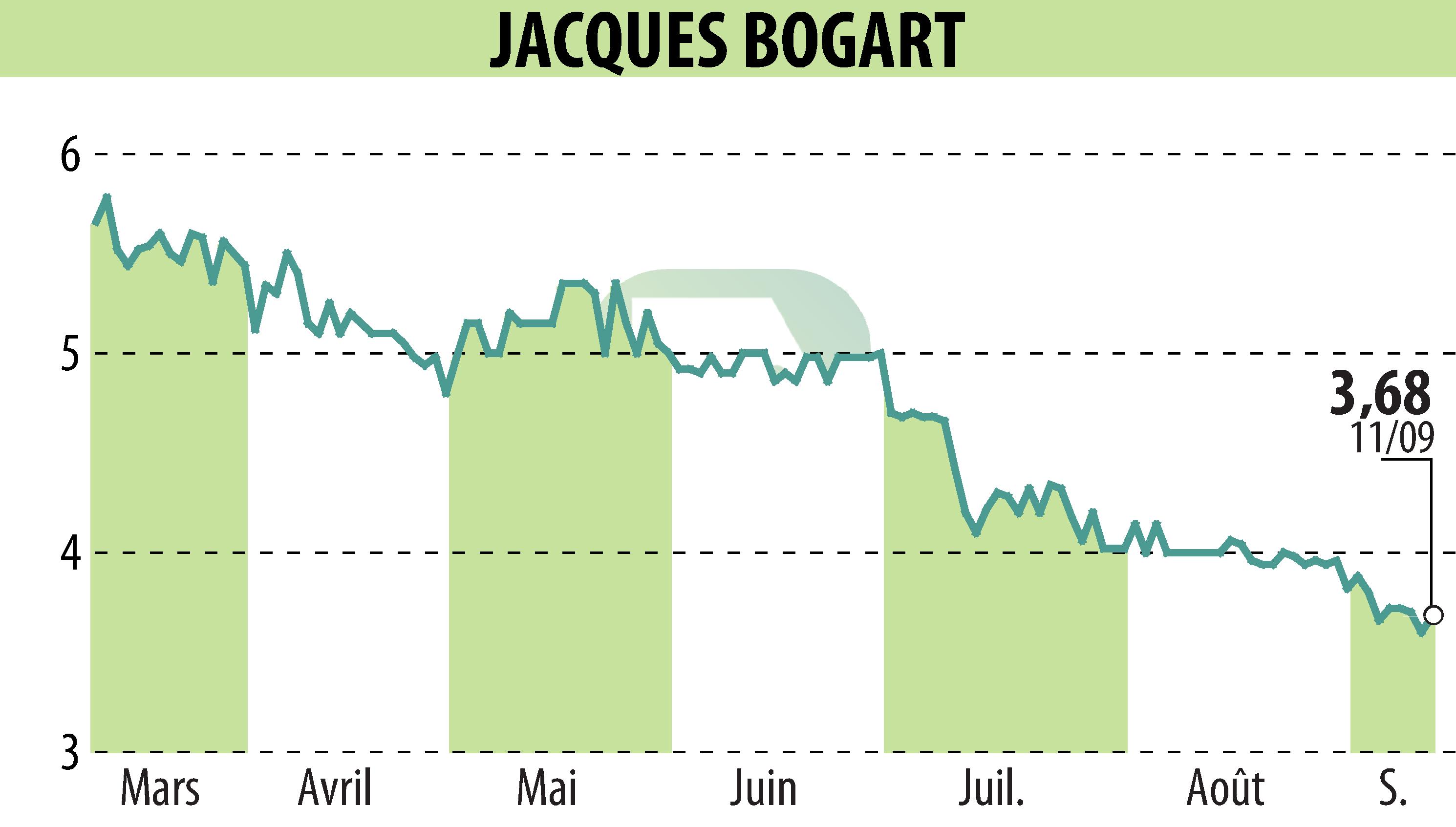 Graphique de l'évolution du cours de l'action JACQUES BOGART (EPA:JBOG).