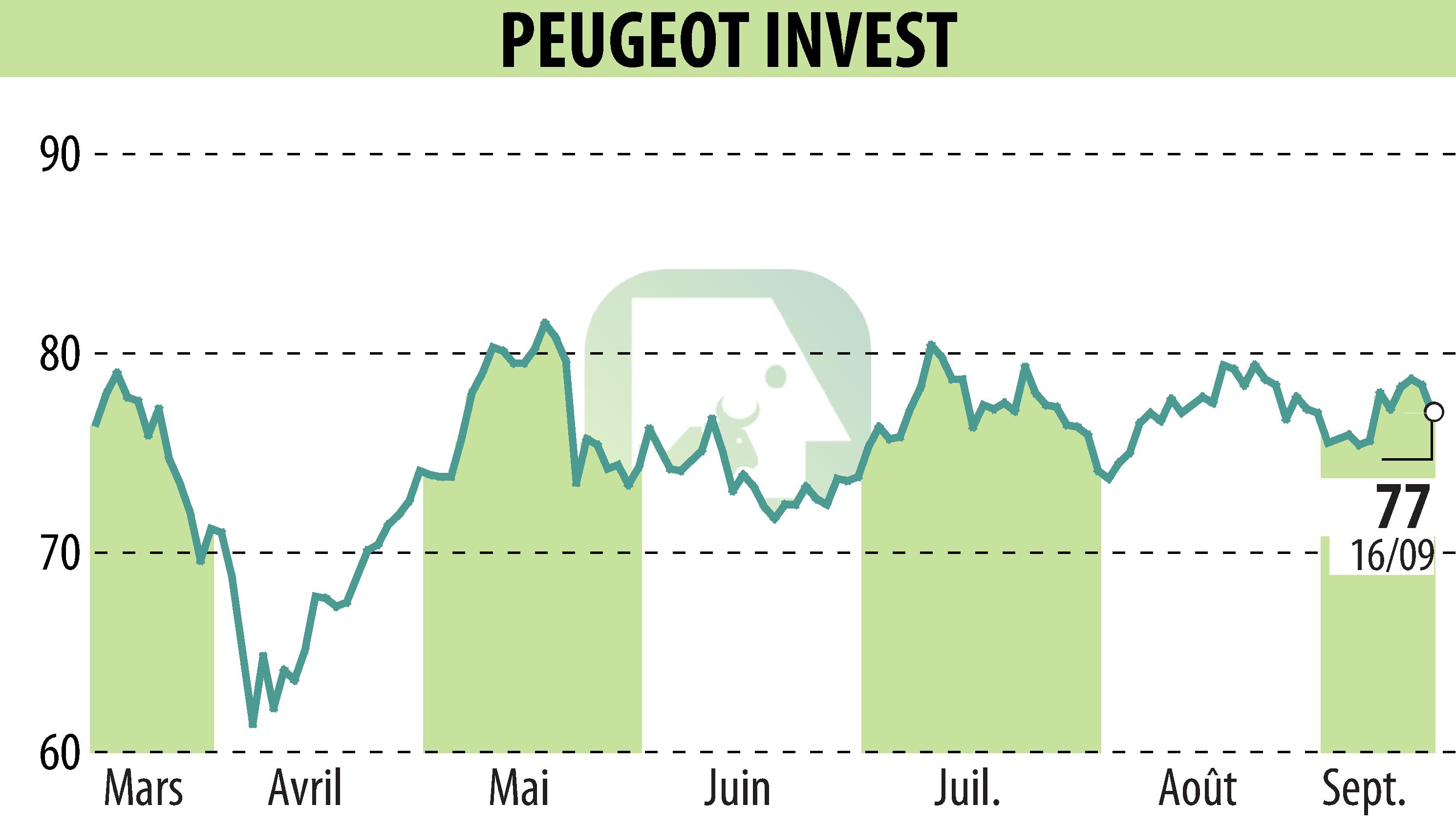 Stock price chart of Peugeot Invest (EPA:PEUG) showing fluctuations.