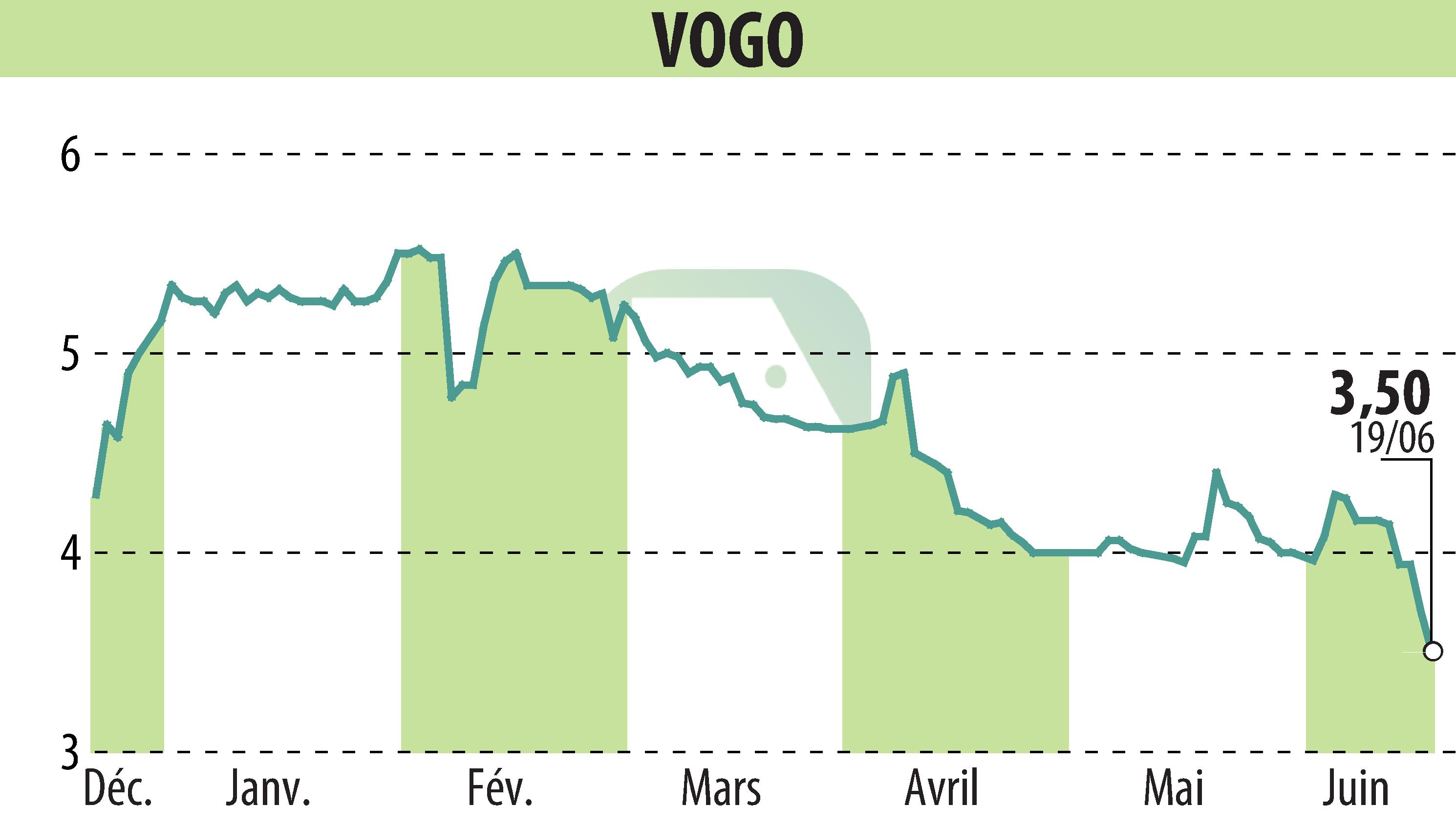 Stock price chart of VOGO (EPA:ALVGO) showing fluctuations.