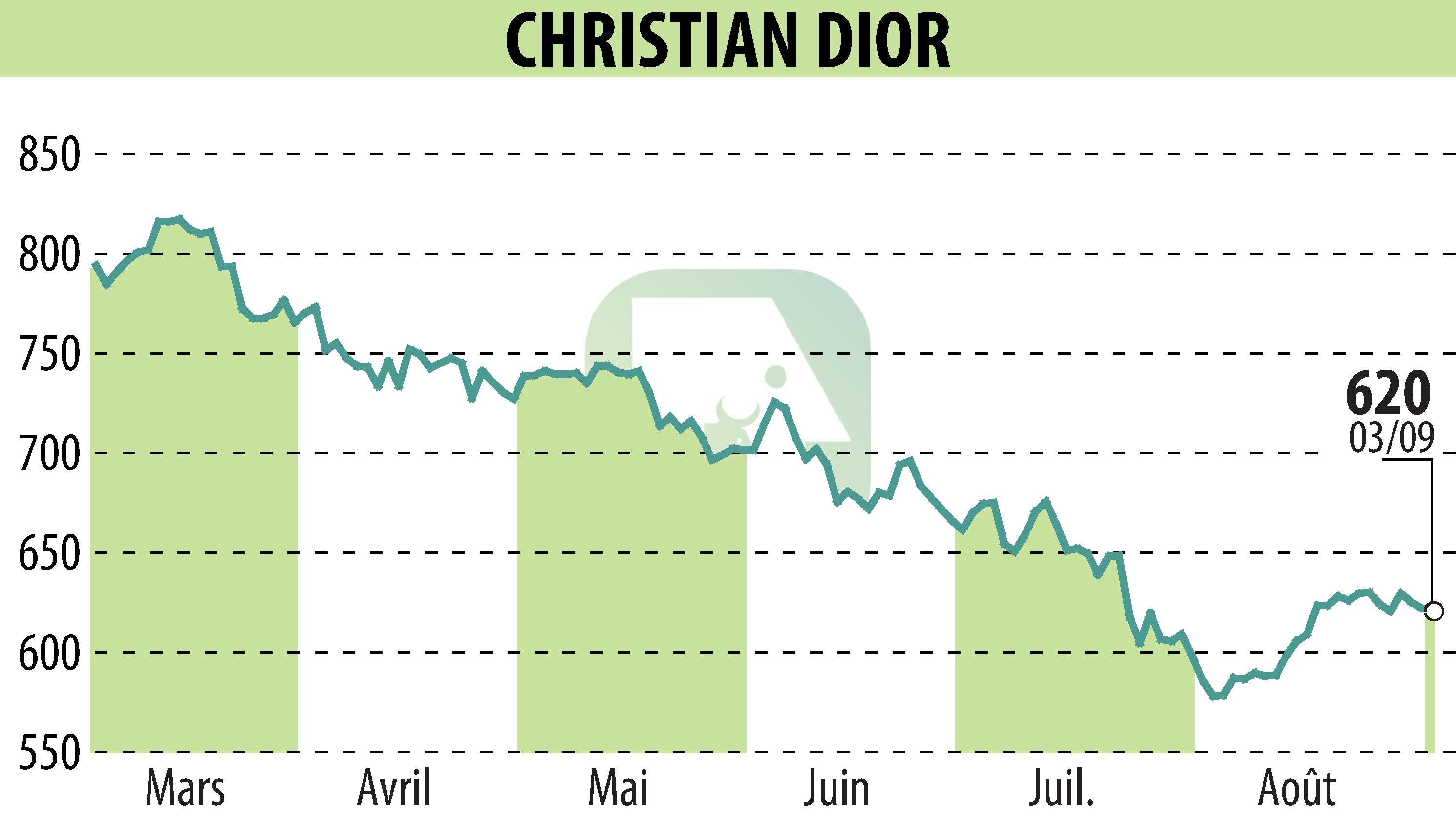 Stock price chart of CHRISTIAN DIOR (EPA:CDI) showing fluctuations.