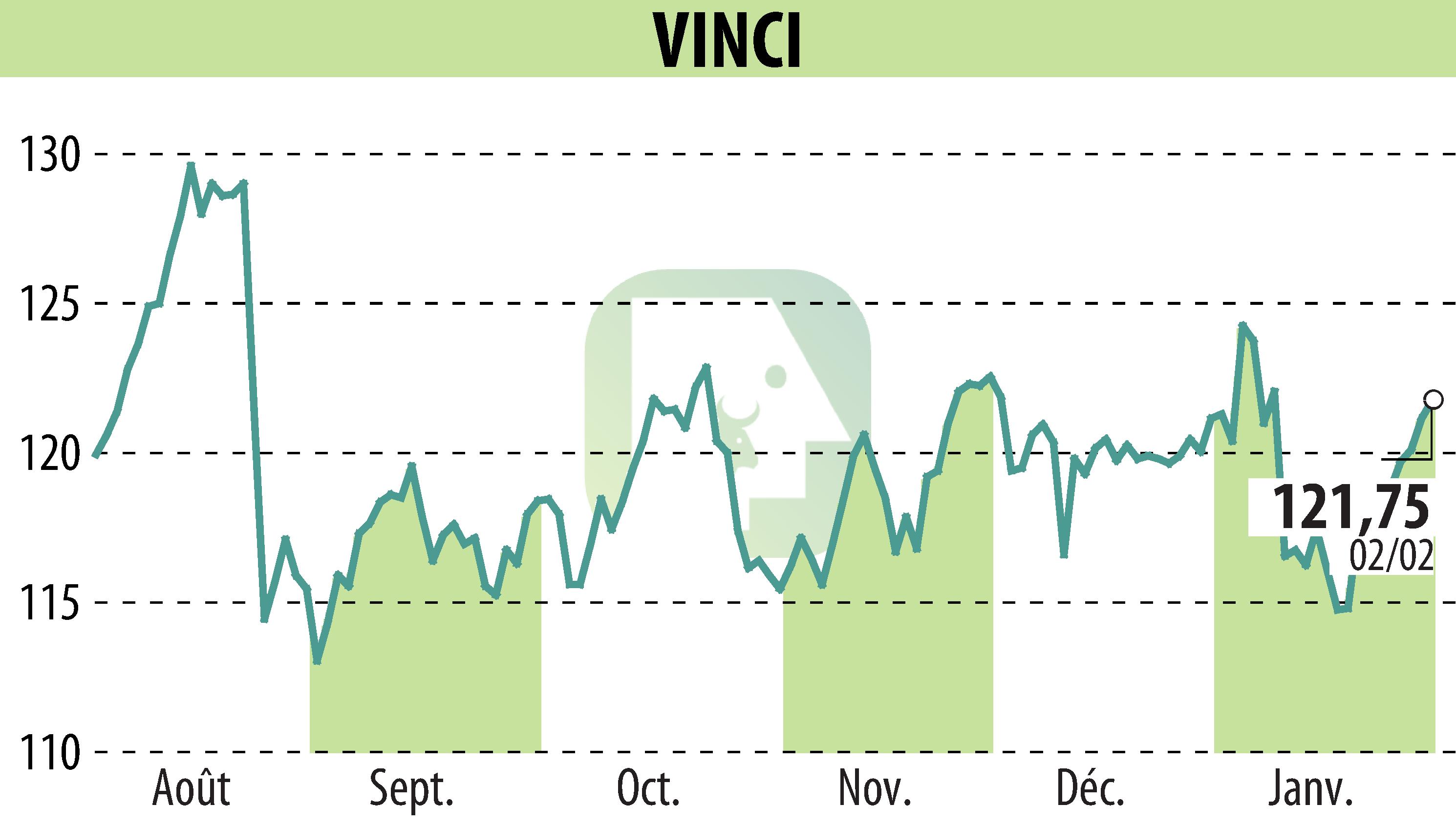 Graphique de l'évolution du cours de l'action VINCI (EPA:DG).