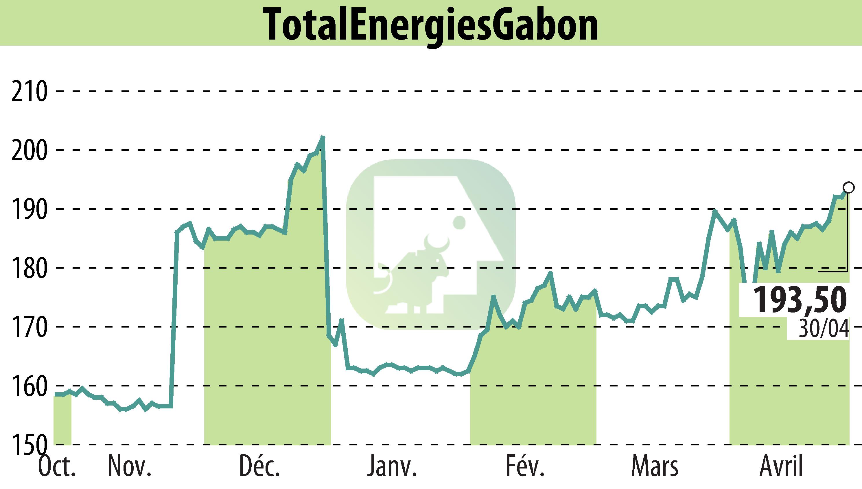 Stock price chart of TOTAL GABON (EPA:EC) showing fluctuations.