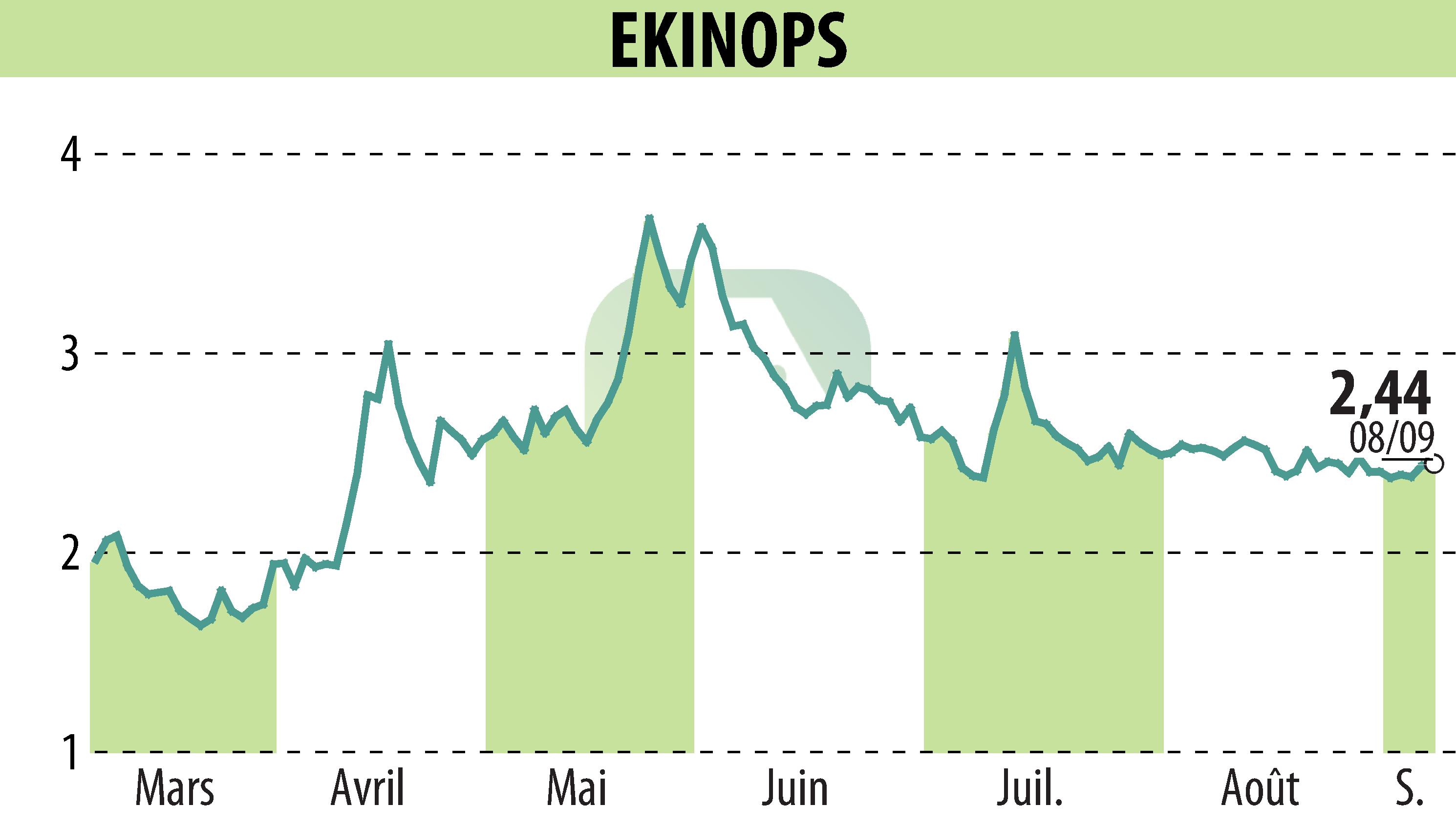 Stock price chart of EKINOPS (EPA:EKI) showing fluctuations.