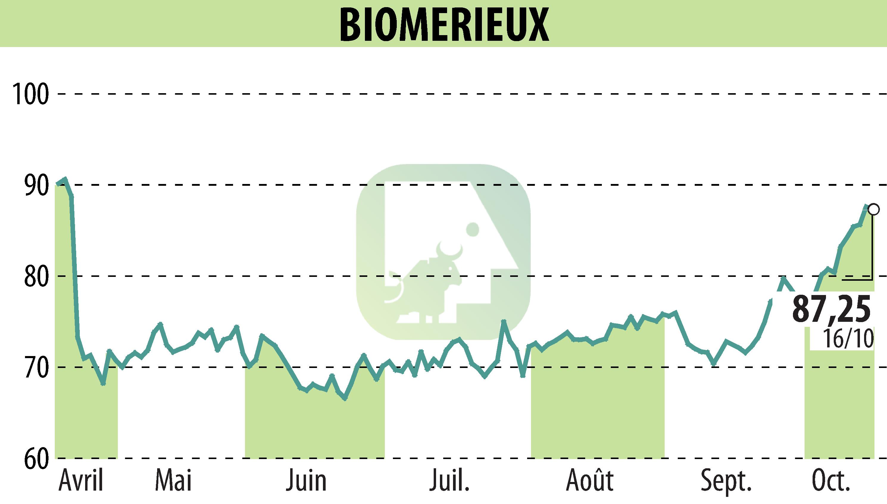 Stock price chart of BIOMERIEUX (EPA:BIM) showing fluctuations.
