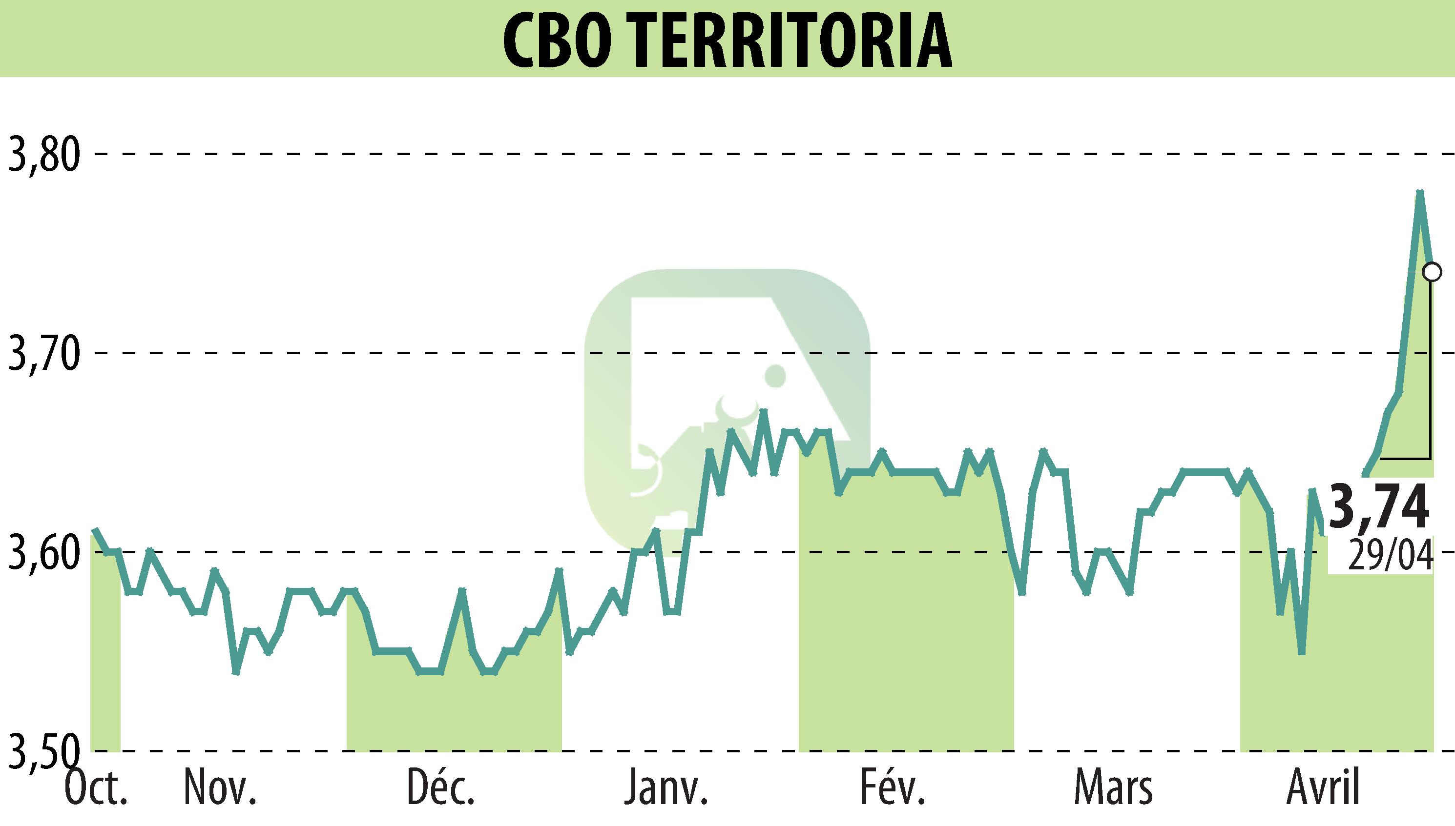 Stock price chart of CBO TERRITORIA  (EPA:CBOT) showing fluctuations.