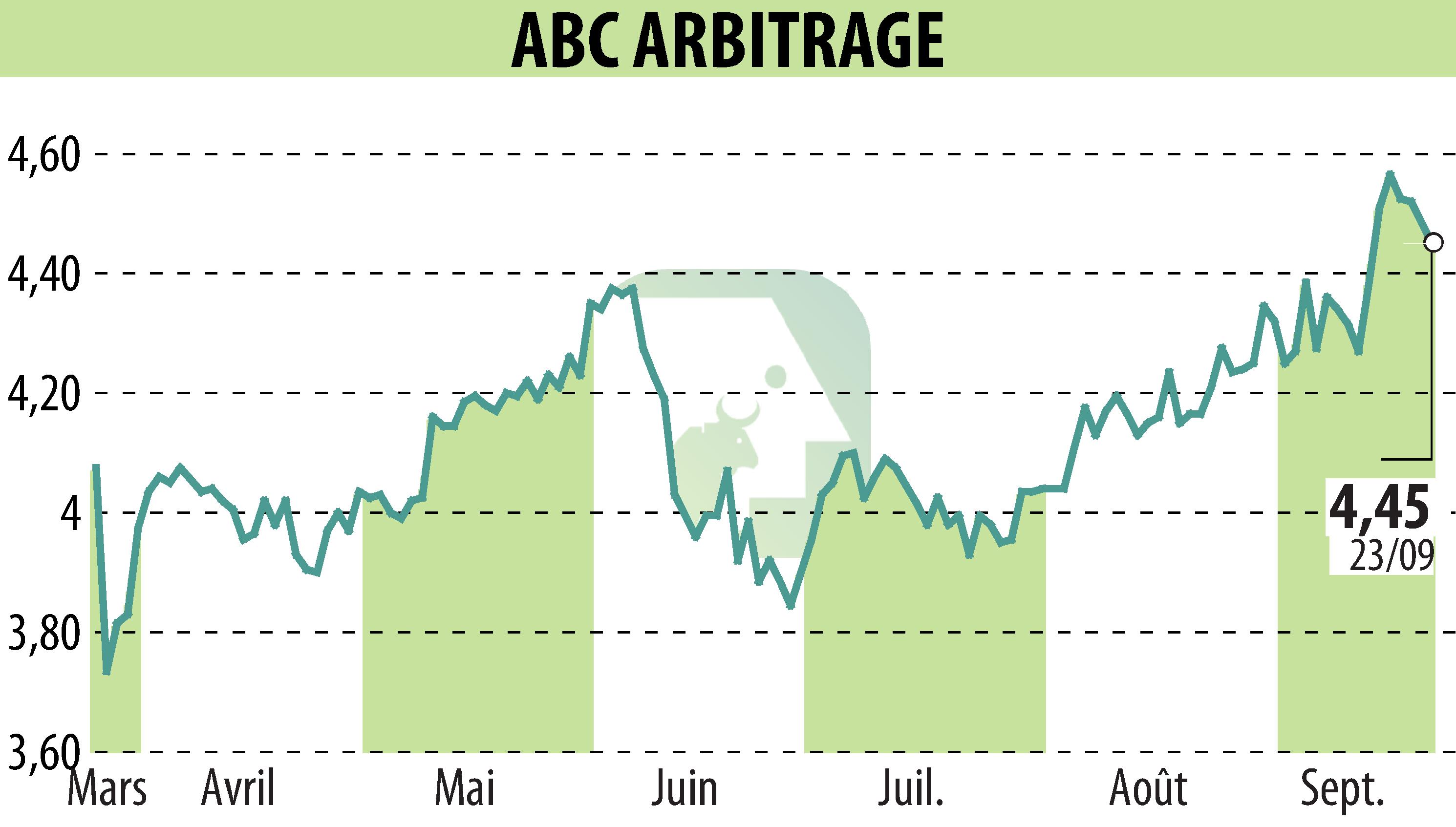 Graphique de l'évolution du cours de l'action ABC ARBITRAGE (EPA:ABCA).