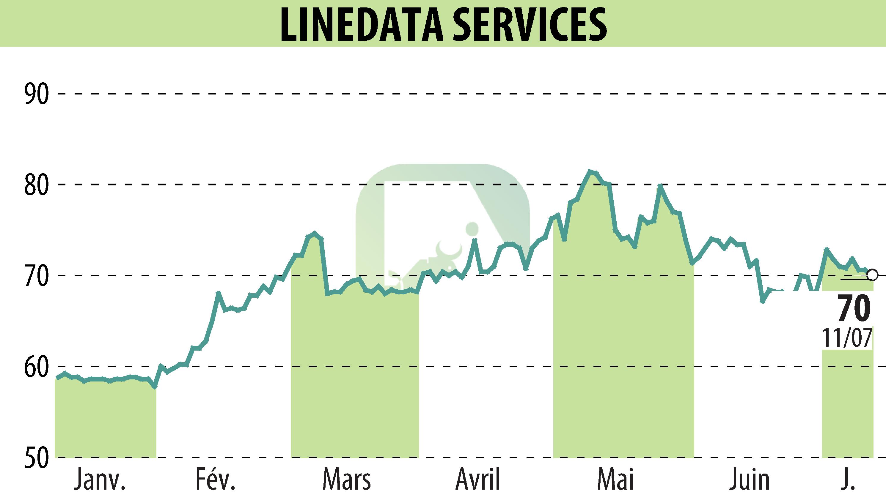 Stock price chart of LINEDATA SERVICES (EPA:LIN) showing fluctuations.