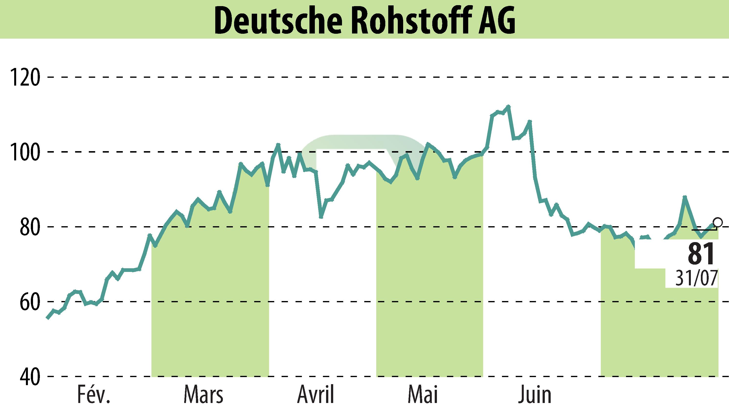 Stock price chart of Deutsche Rohstoff AG (EBR:DR0) showing fluctuations.