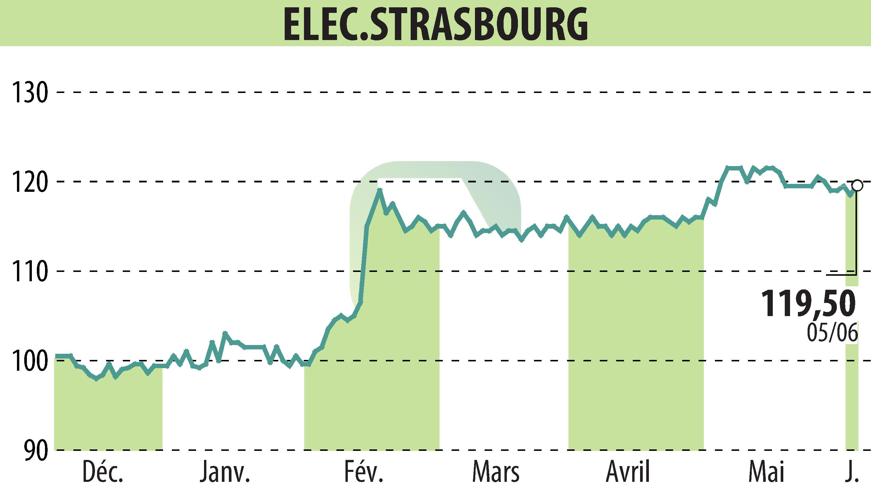 Stock price chart of ELECTRICITE DE STRASBOURG (EPA:ELEC) showing fluctuations.