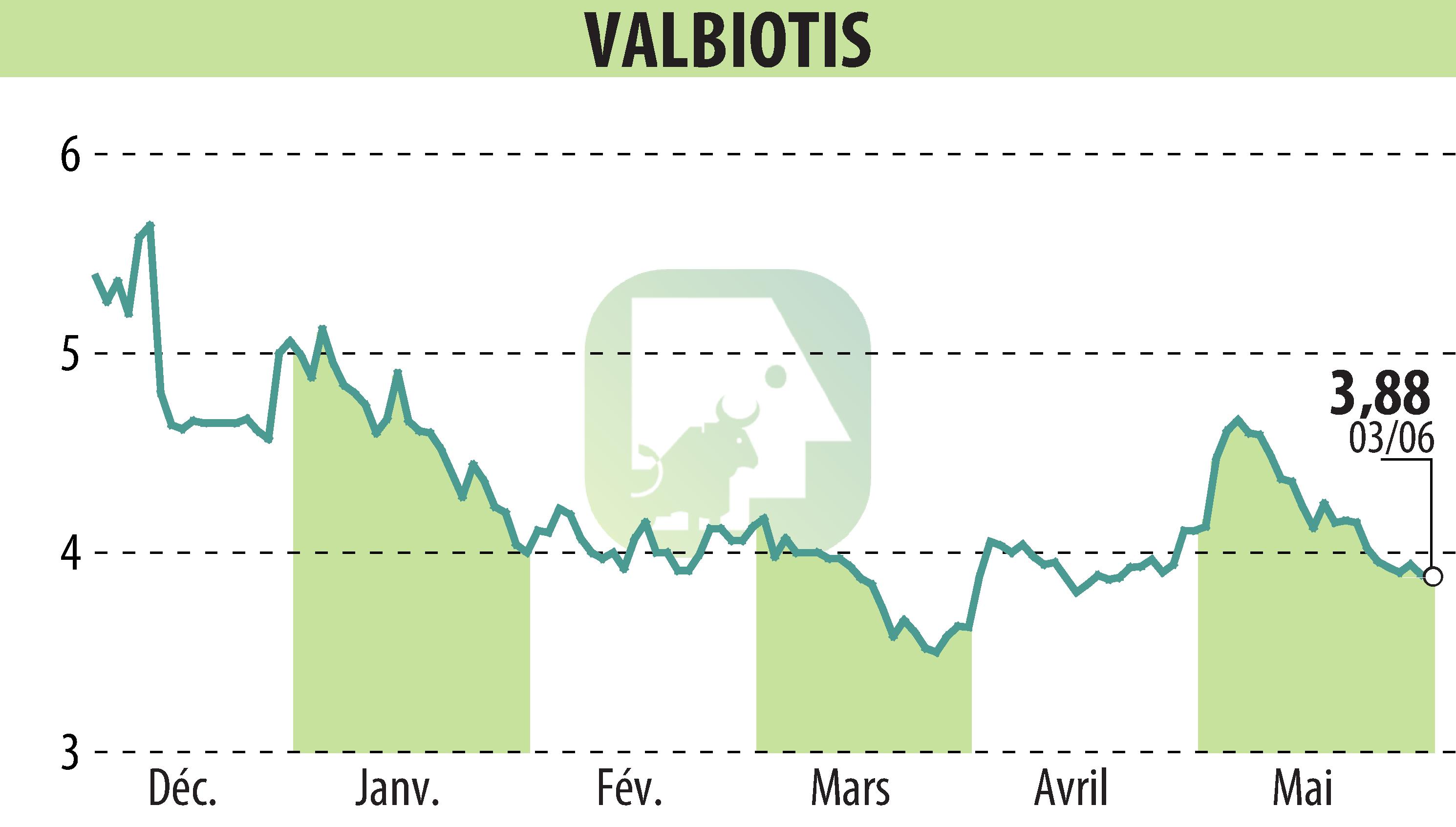Stock price chart of VALBIOTIS (EPA:ALVAL) showing fluctuations.