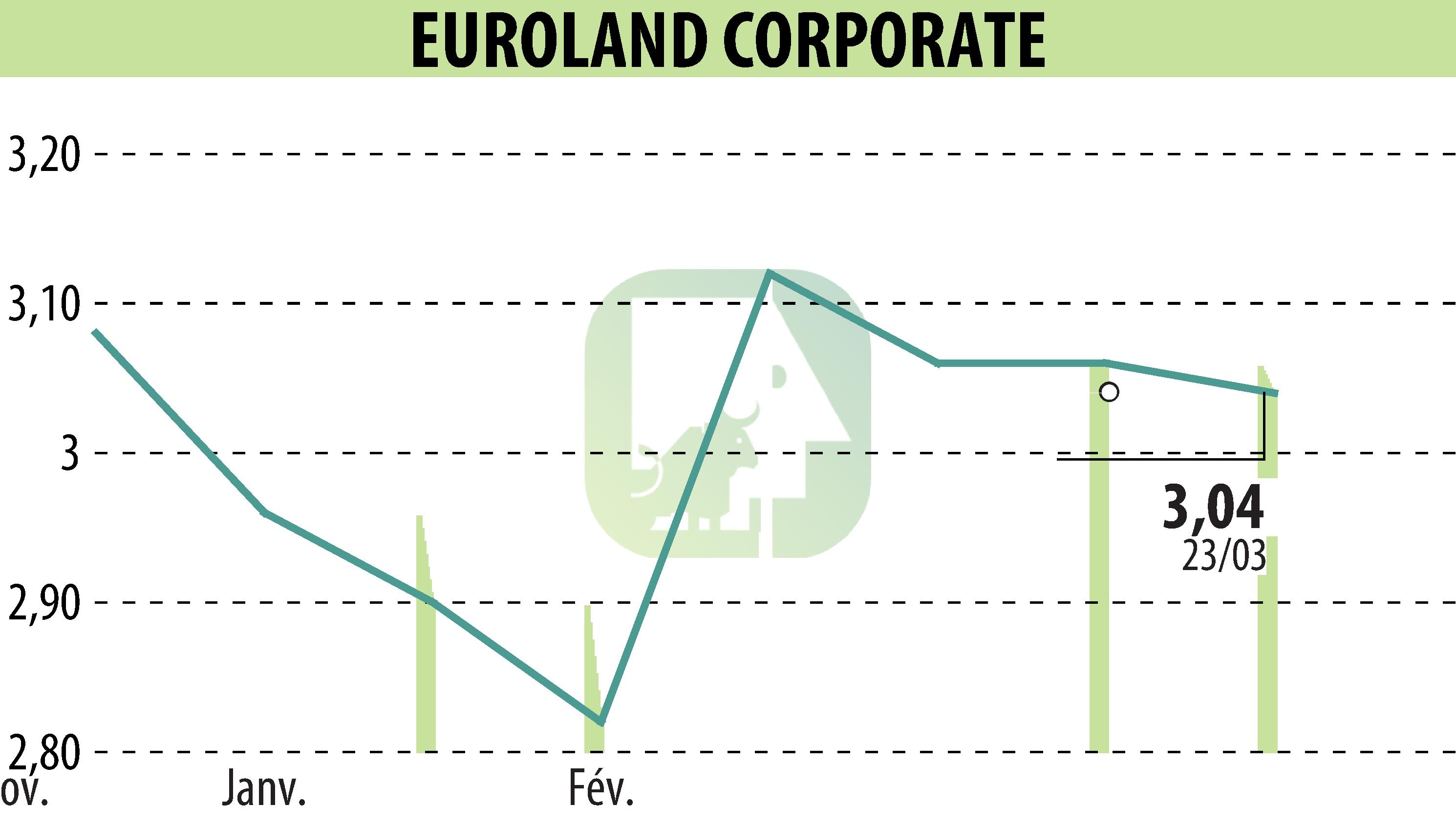 Stock price chart of EUROLAND CORPORATE (EPA:MLERO) showing fluctuations.