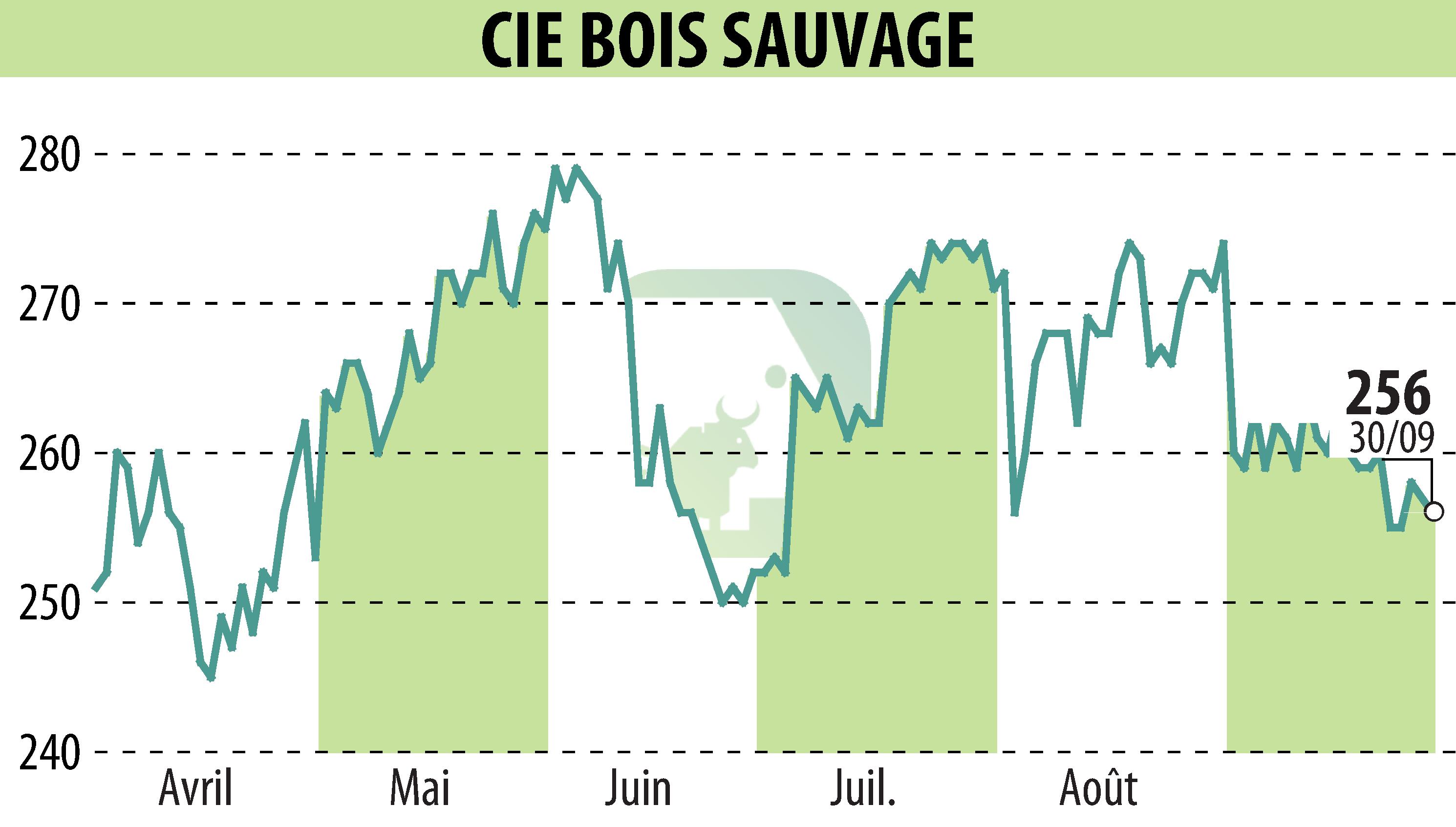 Stock price chart of COMPAGNIE BOIS SAUVAGE (EBR:COMB) showing fluctuations.