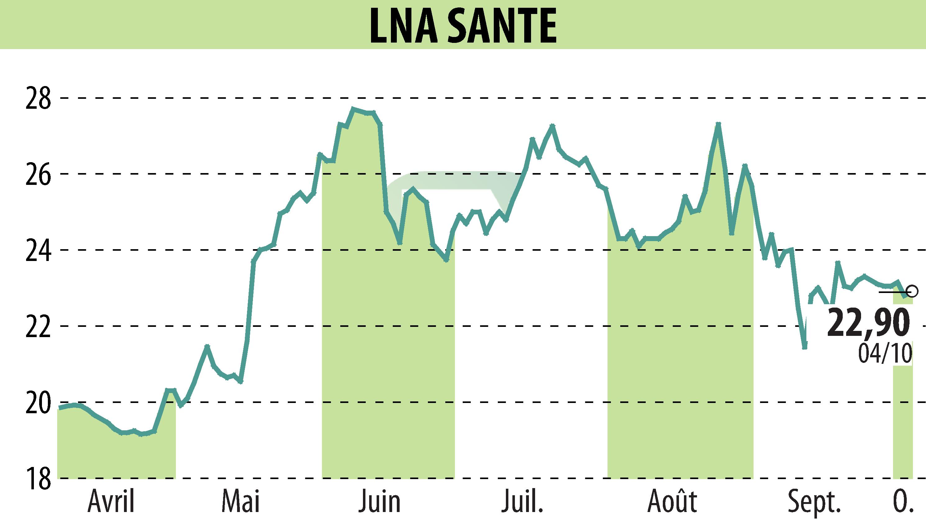 Graphique de l'évolution du cours de l'action LNA SANTE (EPA:LNA).