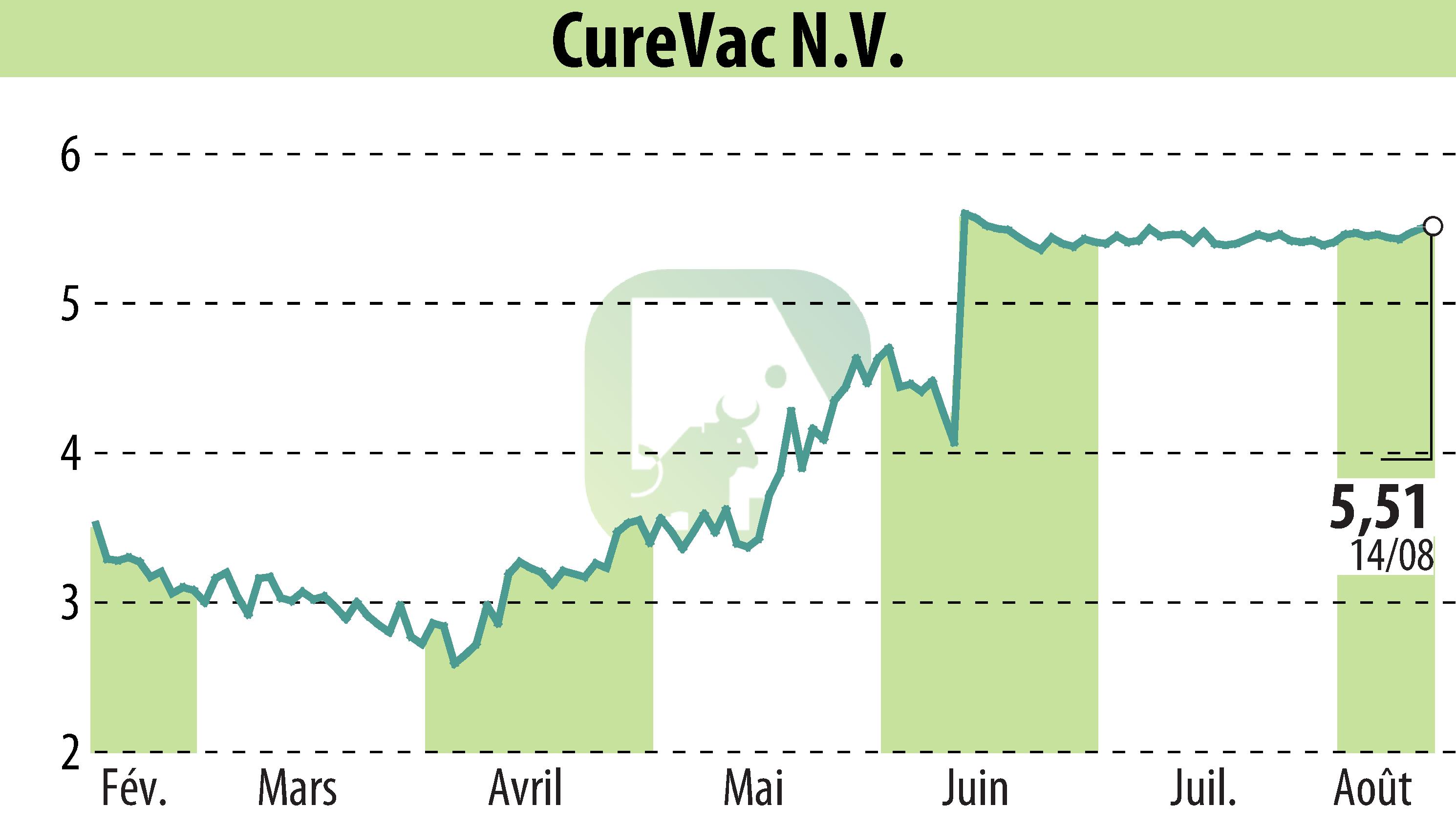 Stock price chart of CureVac (EBR:CVAC) showing fluctuations.