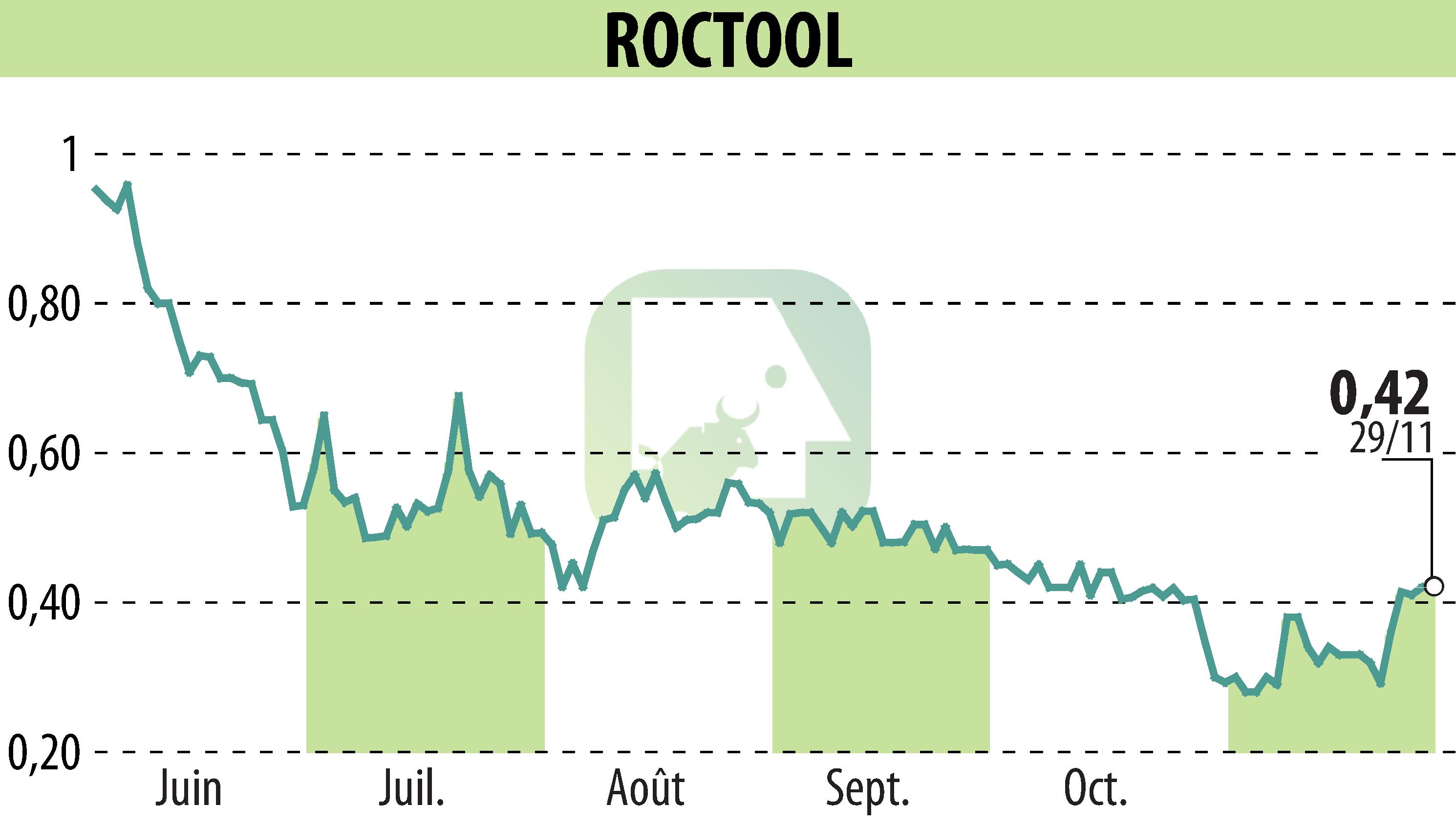 Graphique de l'évolution du cours de l'action ROCTOOL (EPA:ALROC).