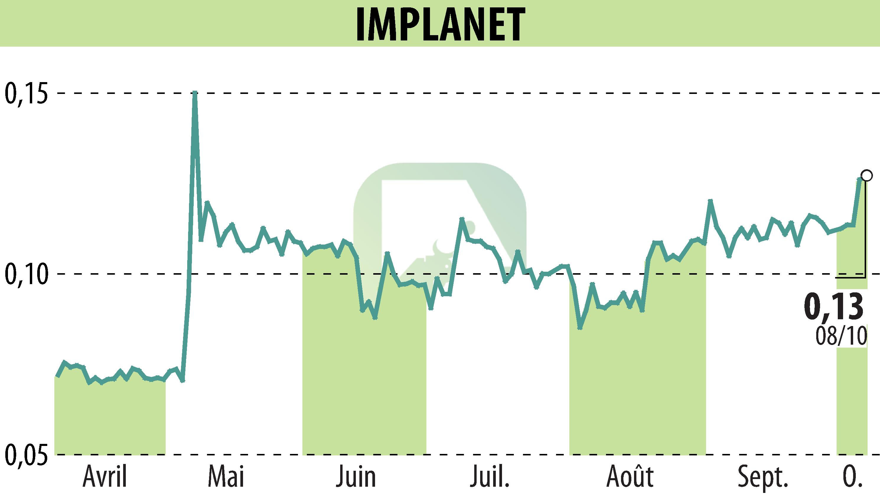 Stock price chart of IMPLANET (EPA:ALIMP) showing fluctuations.