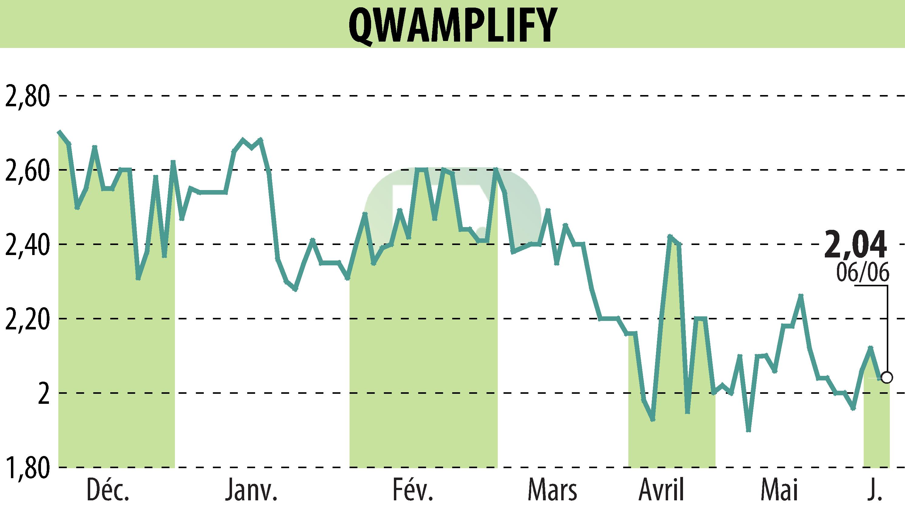 Graphique de l'évolution du cours de l'action QWAMPLIFY (EPA:ALQWA).