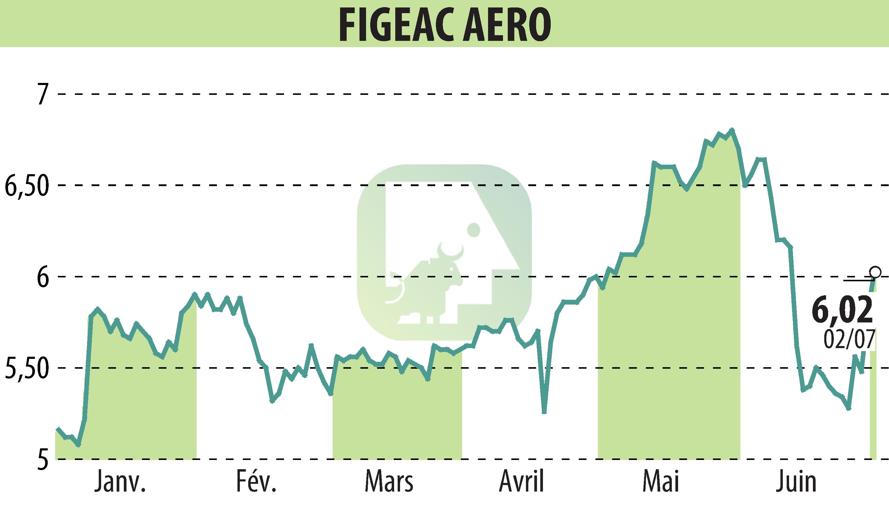 Stock price chart of FIGEAC AERO (EPA:FGA) showing fluctuations.