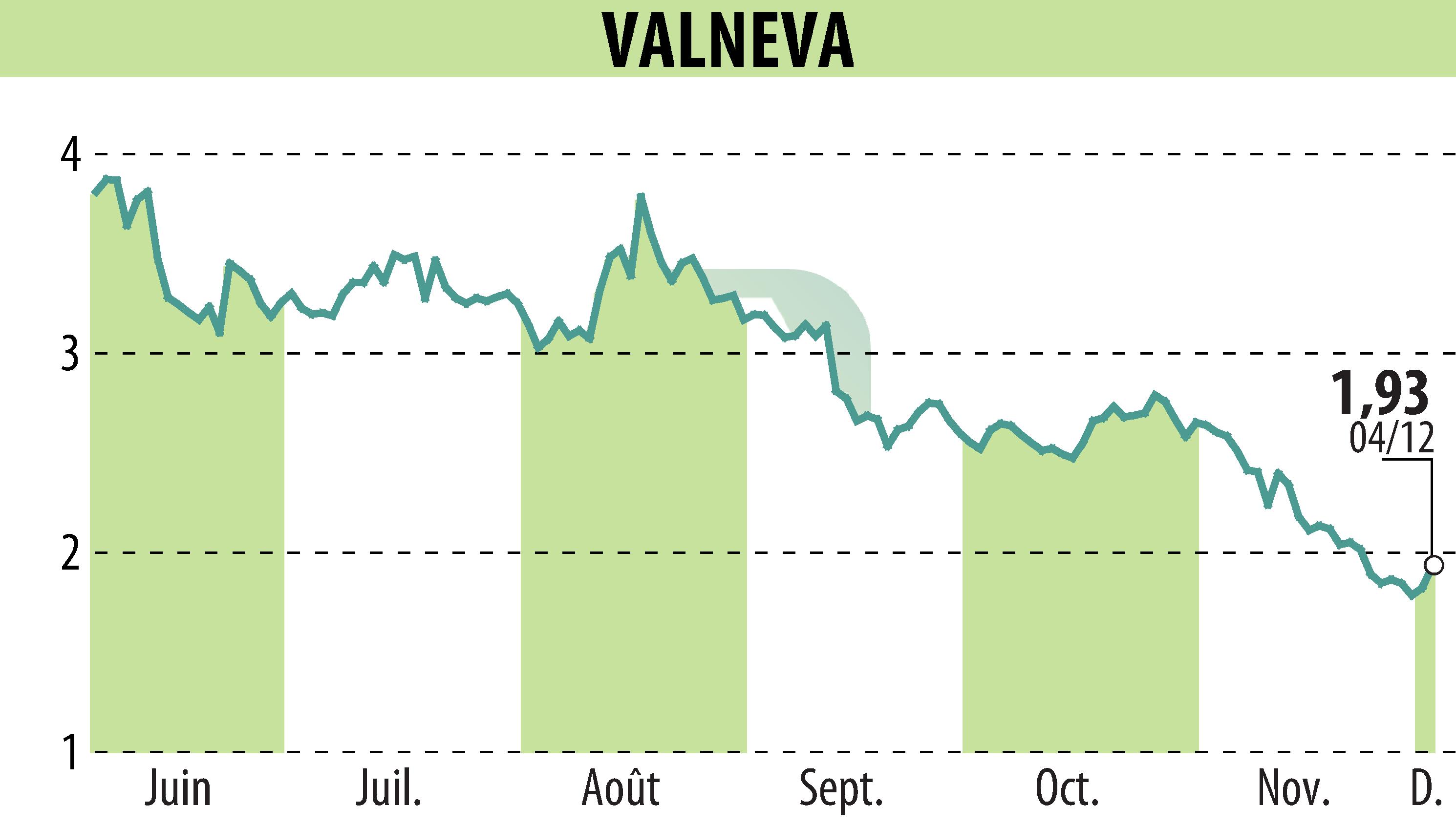 Graphique de l'évolution du cours de l'action VALNEVA (EPA:VLA).