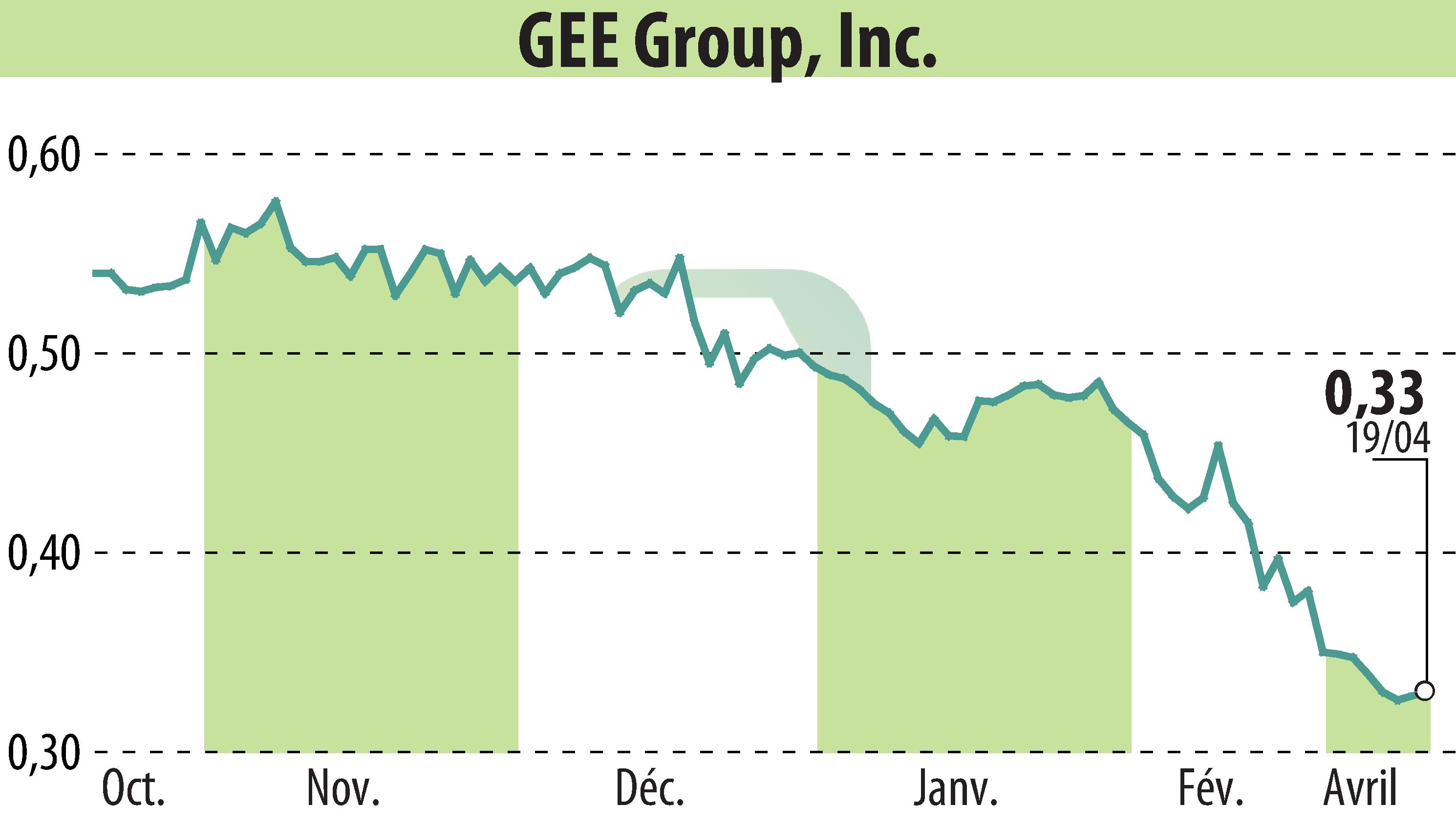 Graphique de l'évolution du cours de l'action GEE Group Inc. (EBR:JOB).