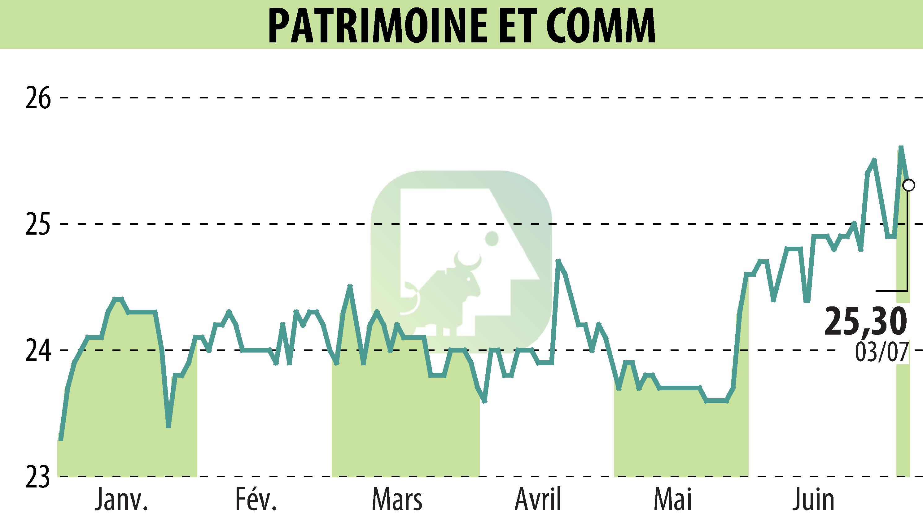 Stock price chart of PATRIMOINE & COMMERCE (EPA:PAT) showing fluctuations.