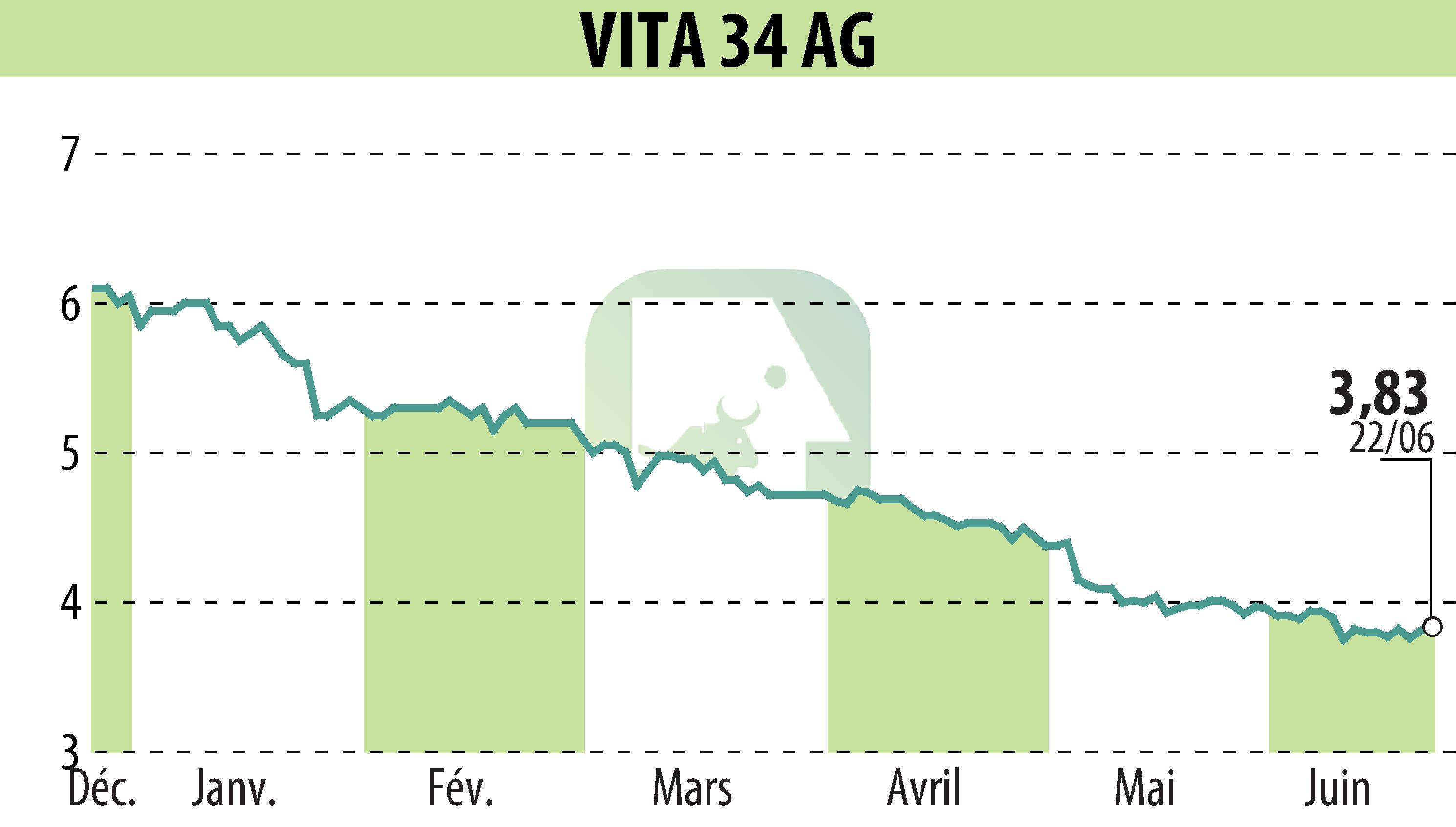 Graphique de l'évolution du cours de l'action Vita 34 AG (EBR:V3V).